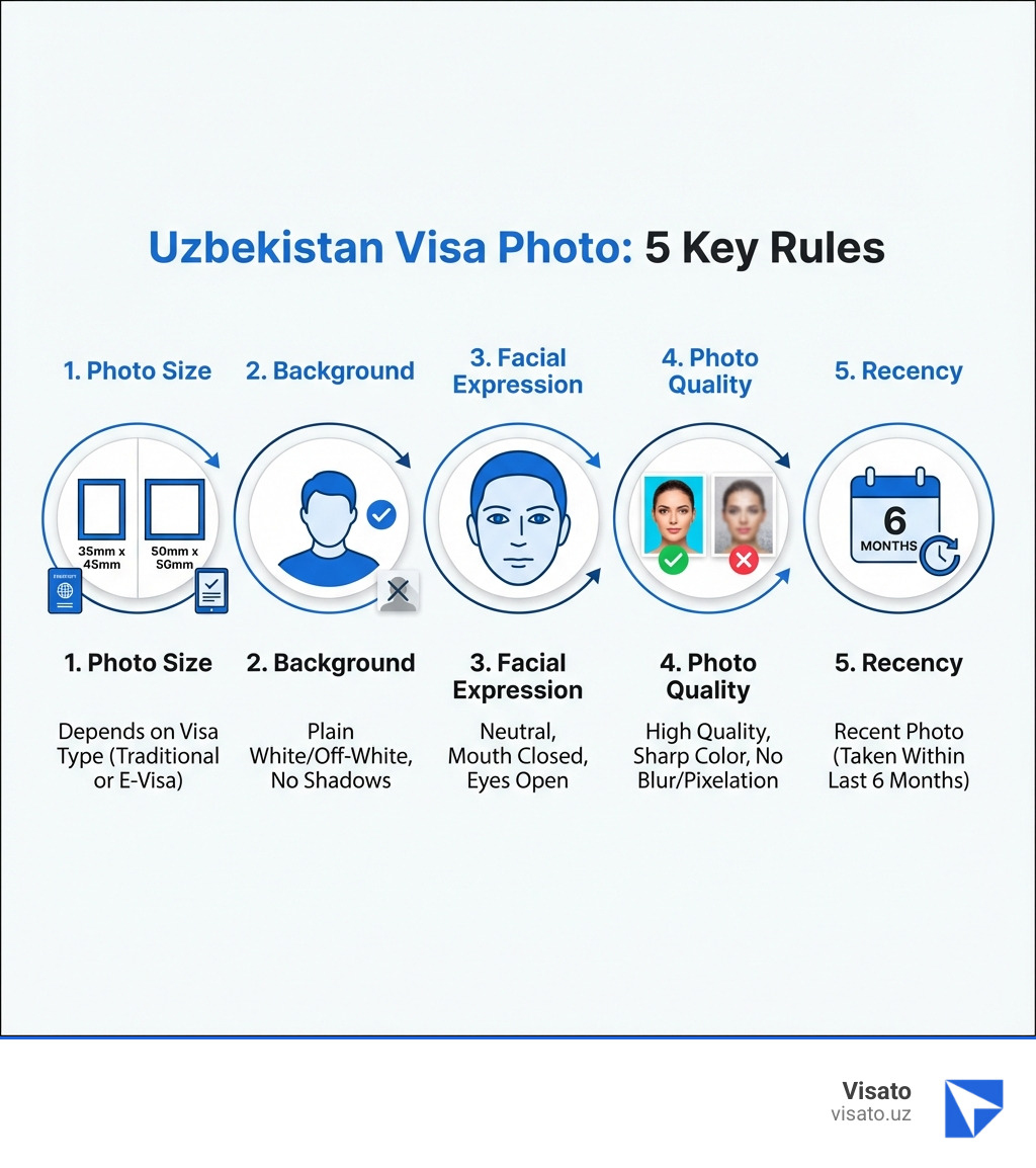 Infographic showing 5 key Uzbekistan visa photo rules: 1) Size 35x45mm or 50x50mm depending on visa type, 2) Plain white or off-white background with no shadows, 3) Neutral facial expression with mouth closed and eyes open, 4) High quality sharp color photo without blur or pixelation, 5) Recent photo taken within last 6 months - Uzbekistan visa photo size infographic Infographic showing 5 key Uzbekistan visa photo rules: 1) Size 35x45mm or 50x50mm depending on visa type, 2) Plain white or off-white background with no shadows, 3) Neutral facial expression with mouth closed and eyes open, 4) High quality sharp color photo without blur or pixelation, 5) Recent photo taken within last 6 months - Uzbekistan visa photo size infographic