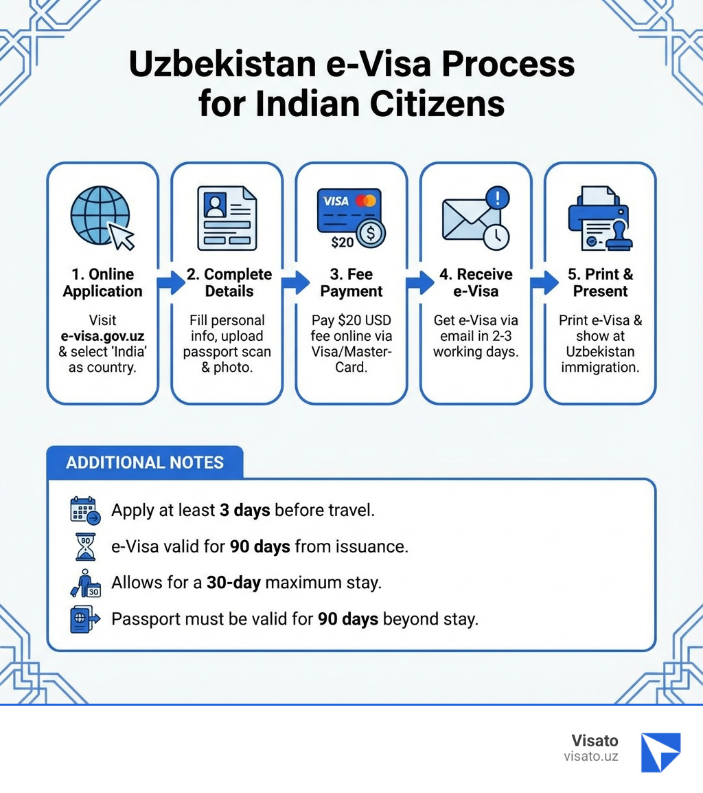 Infographic showing the complete process for Indian citizens to obtain an Uzbekistan visa: Step 1 - Visit e-visa.gov.uz and select India as your country; Step 2 - Fill in personal details and upload passport scan and photo; Step 3 - Pay $20 USD fee online via Visa/MasterCard; Step 4 - Receive e-Visa via email within 2-3 working days; Step 5 - Print e-Visa and present at Uzbekistan immigration. Additional notes: Apply at least 3 days before travel, e-Visa valid for 90 days from issuance, allows 30-day stay, passport must be valid for 90 days beyond your stay - visa for uzbekistan for indian citizens infographic 