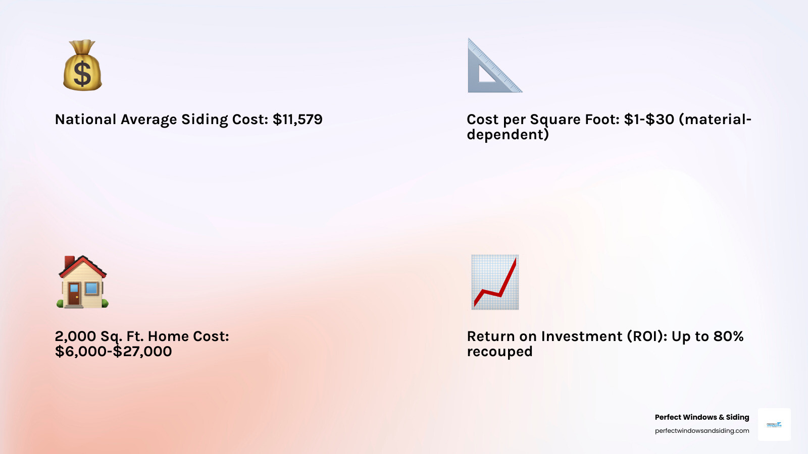 infographic showing siding cost breakdown: average total cost $11,579, cost per square foot by material type (vinyl $3-12, fiber cement $5-14, wood $1-15, brick $10-20, stone $7-30), typical project components (50% materials, 50% labor), and ROI percentage of 75-80% - Siding Cost Guide infographic 4_facts_emoji_light-gradient