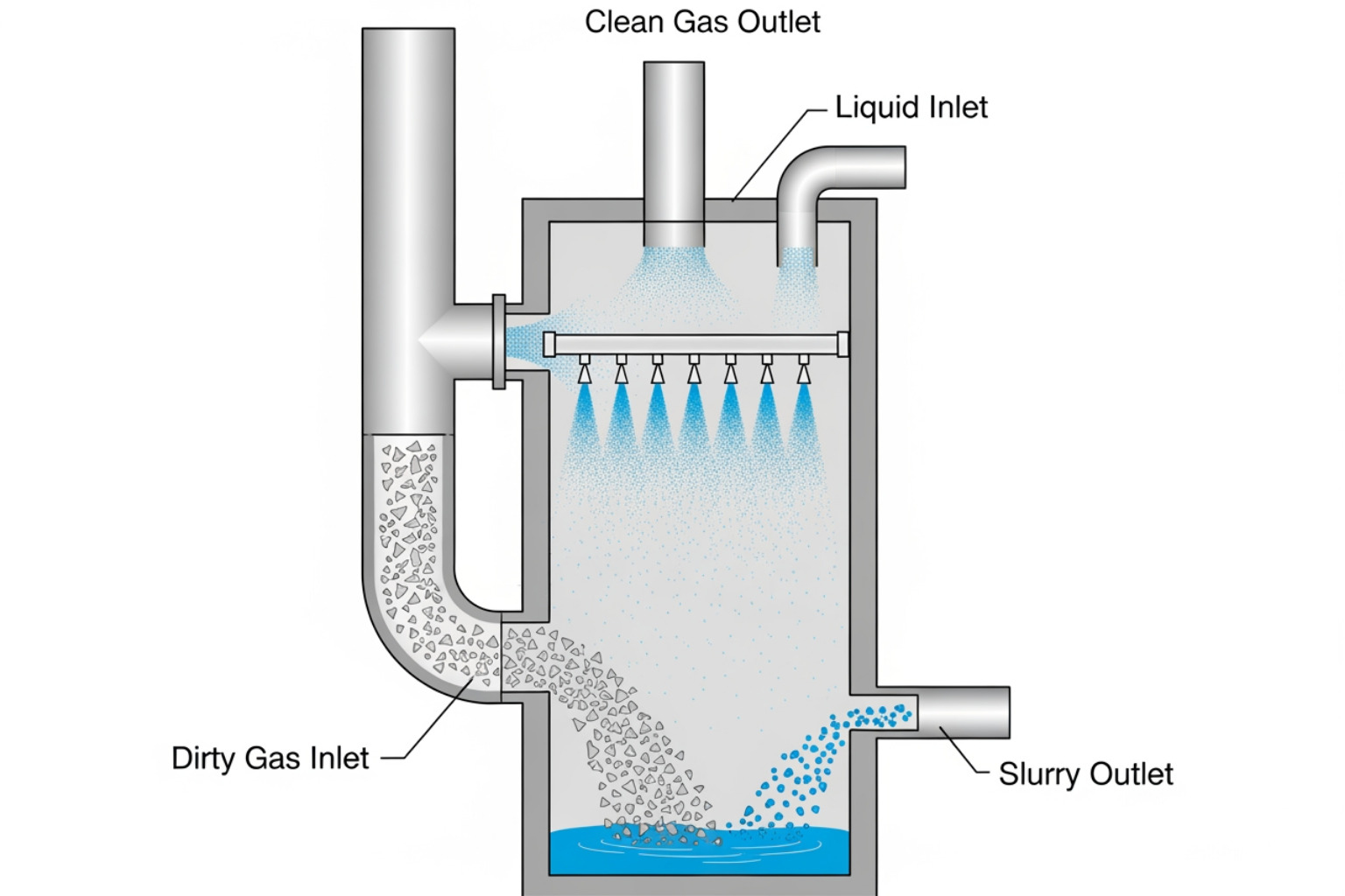 simplified wet scrubber diagram showing gas in, liquid spray, and clean gas out - Wet scrubber systems simplified wet scrubber diagram showing gas in, liquid spray, and clean gas out - Wet scrubber systems