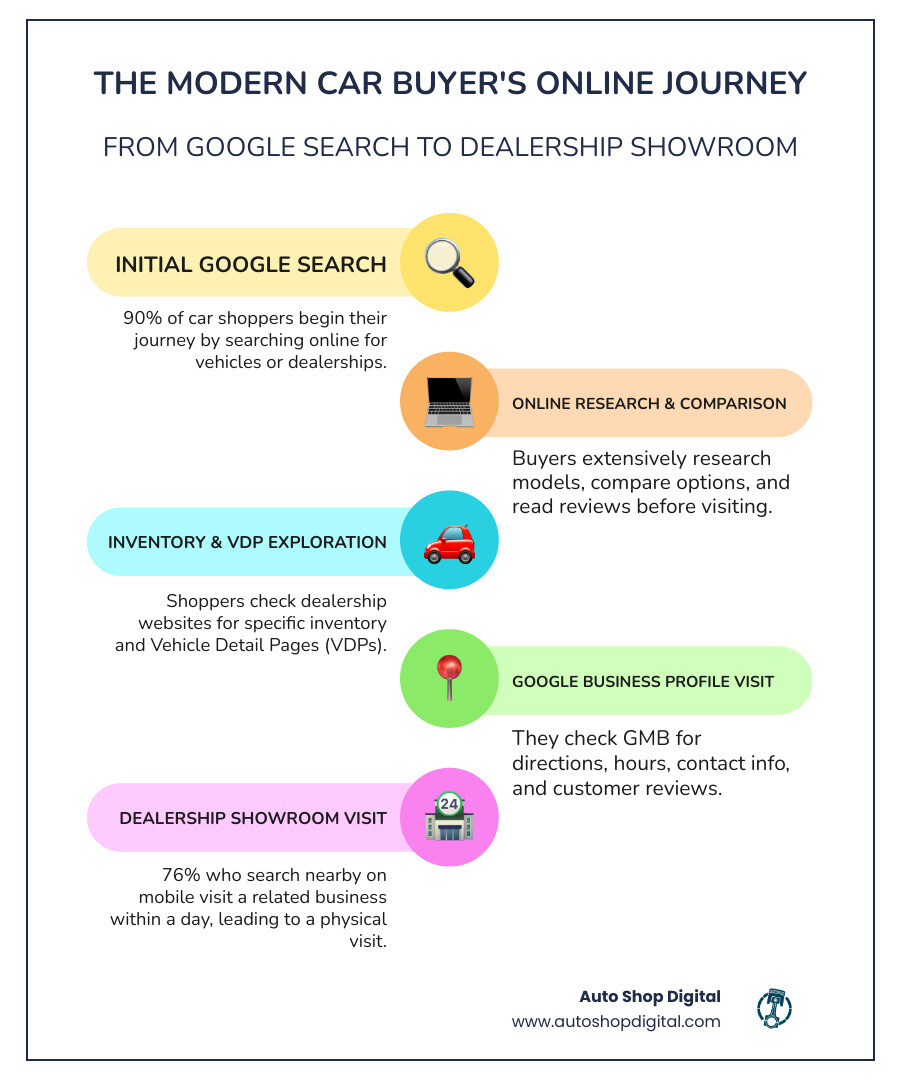 infographic showing the modern car buyer journey from initial Google search through research phase, comparing vehicles online, reading reviews, checking inventory, visiting Google Business Profile, and finally arriving at the dealership showroom with statistics showing 90% start online, 70% research before visiting, and 76% visit within a day of mobile search - car dealer seo service infographic infographic-line-5-steps-colors infographic showing the modern car buyer journey from initial Google search through research phase, comparing vehicles online, reading reviews, checking inventory, visiting Google Business Profile, and finally arriving at the dealership showroom with statistics showing 90% start online, 70% research before visiting, and 76% visit within a day of mobile search - car dealer seo service infographic infographic-line-5-steps-colors