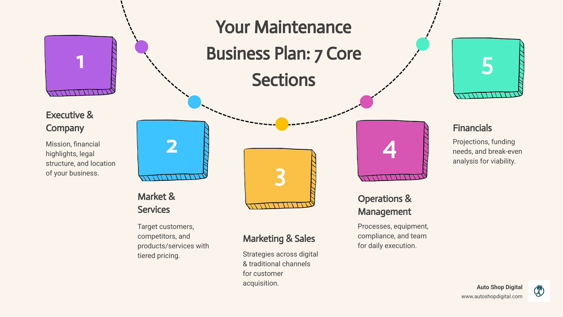 Infographic showing the 7 core sections of a maintenance services business plan: 1) Executive Summary with mission and financial highlights, 2) Company Overview including legal structure and location, 3) Market Analysis covering target customers and competitors, 4) Products and Services with tiered packages and pricing, 5) Marketing and Sales Strategy across digital and traditional channels, 6) Operations Plan detailing processes, equipment, and compliance, 7) Financial Plan with projections, funding needs, and break-even analysis - business plan for maintenance services pdf infographic process-5-steps-informal