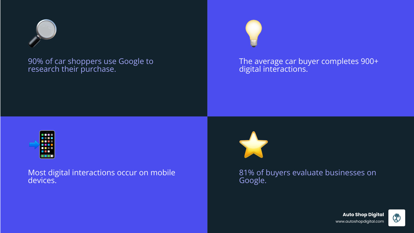 infographic showing the modern car buyer journey from initial Google search through research, comparison, review reading, map searches, and finally visiting a dealership, with statistics like 90% use Google, 900+ digital interactions, 71% on mobile, and 81% evaluate businesses on Google - car dealership search engine optimization infographic 4_facts_emoji_blue infographic showing the modern car buyer journey from initial Google search through research, comparison, review reading, map searches, and finally visiting a dealership, with statistics like 90% use Google, 900+ digital interactions, 71% on mobile, and 81% evaluate businesses on Google - car dealership search engine optimization infographic 4_facts_emoji_blue