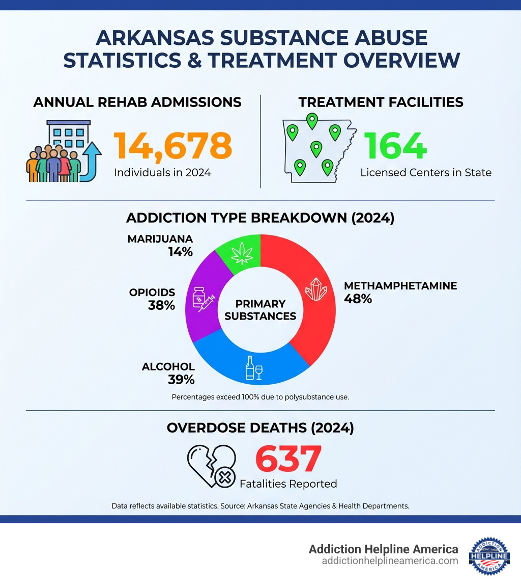 infographic showing arkansas substance abuse statistics including 14678 annual rehab admissions 164 treatment facilities breakdown of addiction types alcohol 39 percent marijuana 14 percent methamphetamine 48 percent opioids 38 percent and 637 overdose deaths in 2024 - drug and alcohol rehab in arkansas infographic 