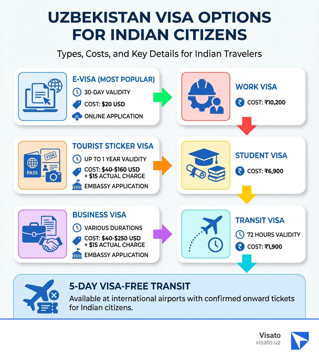 Infographic showing Uzbekistan visa types for Indian citizens: E-Visa ($20 USD, 30-day validity, online application), Tourist Sticker Visa ($40-$160 + $15, up to 1 year, embassy application), Business Visa ($40-$250 + $15, various durations), Work Visa (₹10,200), Student Visa (₹6,900), Transit Visa (₹1,900, 72 hours), and 5-Day Visa-Free Transit at airports with onward tickets - visa fees for uzbekistan from india infographic Infographic showing Uzbekistan visa types for Indian citizens: E-Visa ($20 USD, 30-day validity, online application), Tourist Sticker Visa ($40-$160 + $15, up to 1 year, embassy application), Business Visa ($40-$250 + $15, various durations), Work Visa (₹10,200), Student Visa (₹6,900), Transit Visa (₹1,900, 72 hours), and 5-Day Visa-Free Transit at airports with onward tickets - visa fees for uzbekistan from india infographic