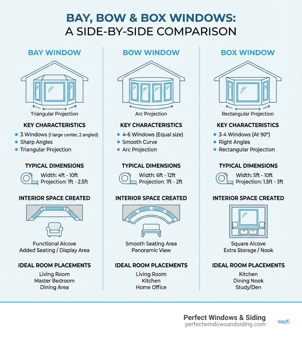 Infographic showing side-by-side comparison of bay, bow, and box window styles with their key characteristics: Bay windows feature 3 windows at sharp angles creating a triangular projection; Bow windows have 4-6 windows in a smooth curve creating an arc projection; Box windows have 3-4 windows at 90-degree angles creating a rectangular projection. Each style shows typical dimensions, interior space created, and ideal room placements. - adding a bay window before and after infographic 