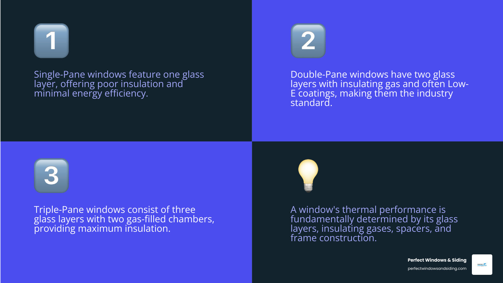Infographic comparing single-pane, double-pane, and triple-pane window construction showing cross-sections with labeled components: single-pane has one glass layer, double-pane has two glass layers with one gas-filled chamber and spacer, and triple-pane has three glass layers with two gas-filled chambers and two spacers, illustrating increasing insulation levels - Triple pane windows infographic 4_facts_emoji_blue