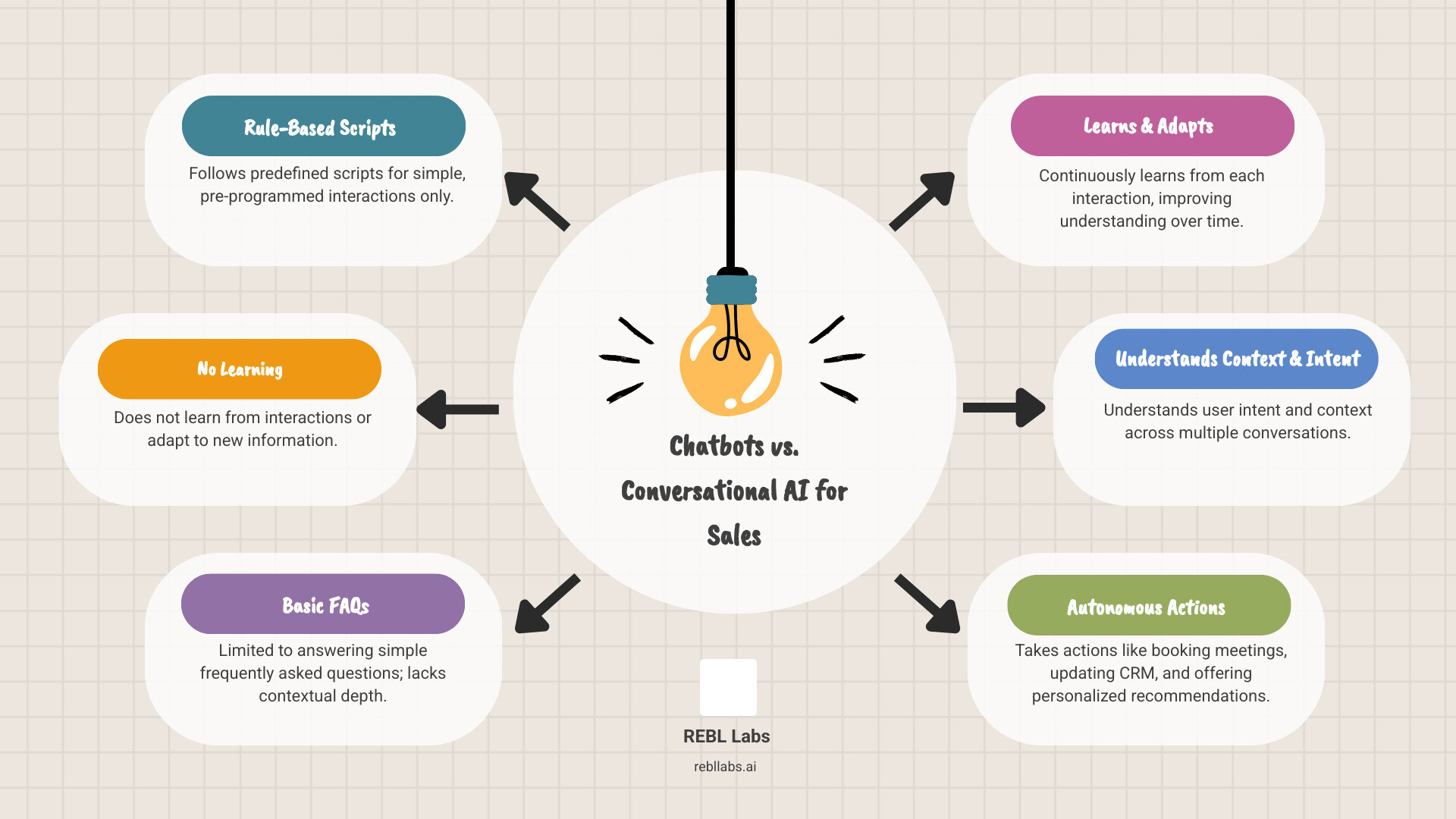 Infographic showing the key differences between rule-based chatbots (limited to predefined scripts, no learning capability, handles simple FAQs only, requires manual updates) versus conversational AI for sales (learns from interactions, understands context and intent, integrates with CRM systems, takes autonomous actions like booking meetings and updating records, provides personalized recommendations based on behavior) - conversational ai for sales infographic brainstorm-6-items