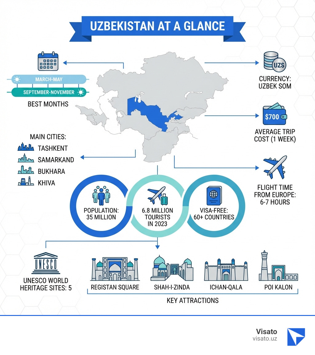 Infographic showing Uzbekistan at a glance: map of Central Asia highlighting Uzbekistan, population 35 million, 6.8 million tourists in 2023, visa-free for 60+ countries, best months March-May and September-November, main cities Tashkent Samarkand Bukhara Khiva, currency Uzbek Som, average trip cost $700, flight time from Europe 6-7 hours, UNESCO World Heritage Sites 5, and key attractions Registan Square Shah-i-Zinda Ichan-Qala Poi Kalon - traveling to uzbekistan infographic Infographic showing Uzbekistan at a glance: map of Central Asia highlighting Uzbekistan, population 35 million, 6.8 million tourists in 2023, visa-free for 60+ countries, best months March-May and September-November, main cities Tashkent Samarkand Bukhara Khiva, currency Uzbek Som, average trip cost $700, flight time from Europe 6-7 hours, UNESCO World Heritage Sites 5, and key attractions Registan Square Shah-i-Zinda Ichan-Qala Poi Kalon - traveling to uzbekistan infographic