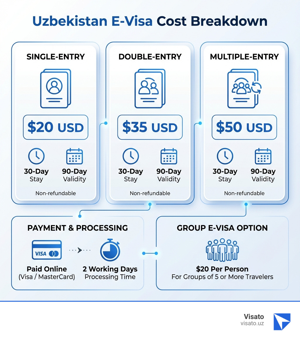 Infographic showing Uzbekistan e-visa cost breakdown: single-entry at $20 USD for up to 30 days stay with 90-day validity, double-entry at $35 USD with same stay and validity terms, and multiple-entry at $50 USD with identical stay and validity periods. All fees are non-refundable and paid online via Visa or MasterCard, with 2 working days processing time. Group e-visas available at $20 per person for groups of 5 or more travelers. - Cost of Uzbekistan e-visa infographic Infographic showing Uzbekistan e-visa cost breakdown: single-entry at $20 USD for up to 30 days stay with 90-day validity, double-entry at $35 USD with same stay and validity terms, and multiple-entry at $50 USD with identical stay and validity periods. All fees are non-refundable and paid online via Visa or MasterCard, with 2 working days processing time. Group e-visas available at $20 per person for groups of 5 or more travelers. - Cost of Uzbekistan e-visa infographic