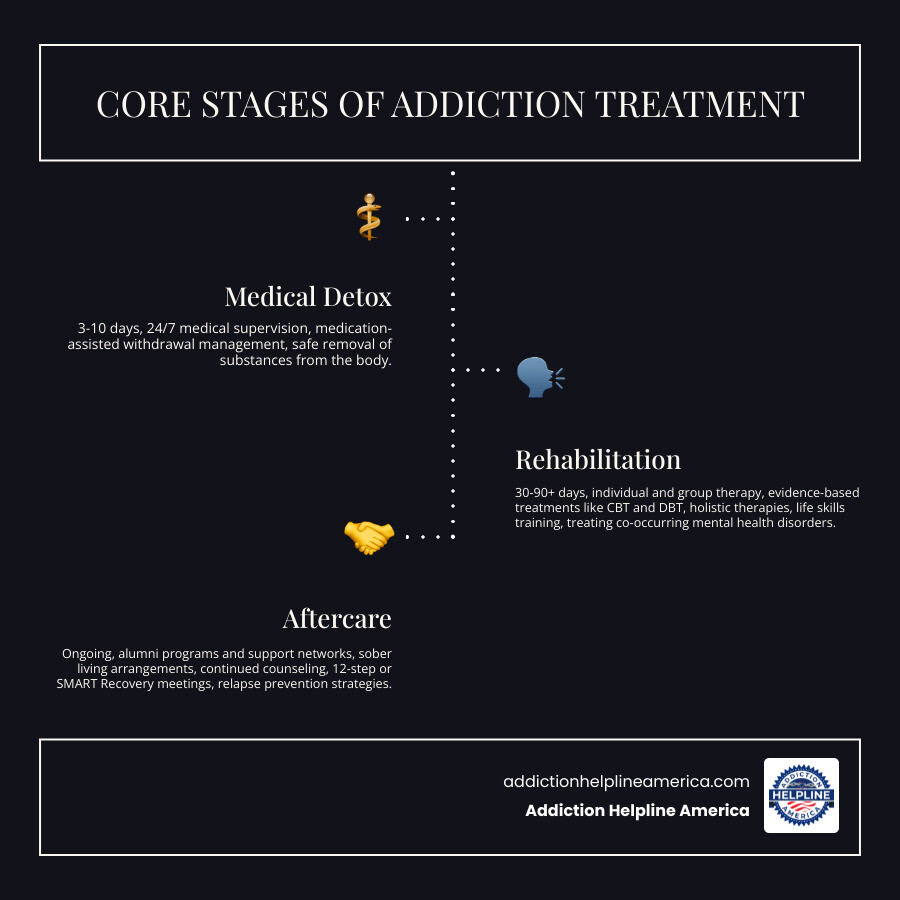 infographic showing the three core stages of addiction treatment: Stage 1 - Medical Detox (3-10 days, 24/7 medical supervision, medication-assisted withdrawal management, safe removal of substances from the body), Stage 2 - Rehabilitation (30-90+ days, individual and group therapy, evidence-based treatments like CBT and DBT, holistic therapies, life skills training, treating co-occurring mental health disorders), Stage 3 - Aftercare (ongoing, alumni programs and support networks, sober living arrangements, continued counseling, 12-step or SMART Recovery meetings, relapse prevention strategies) - Best Drug & Alcohol Rehabs in Florida 2026 infographic infographic-line-3-steps-dark
