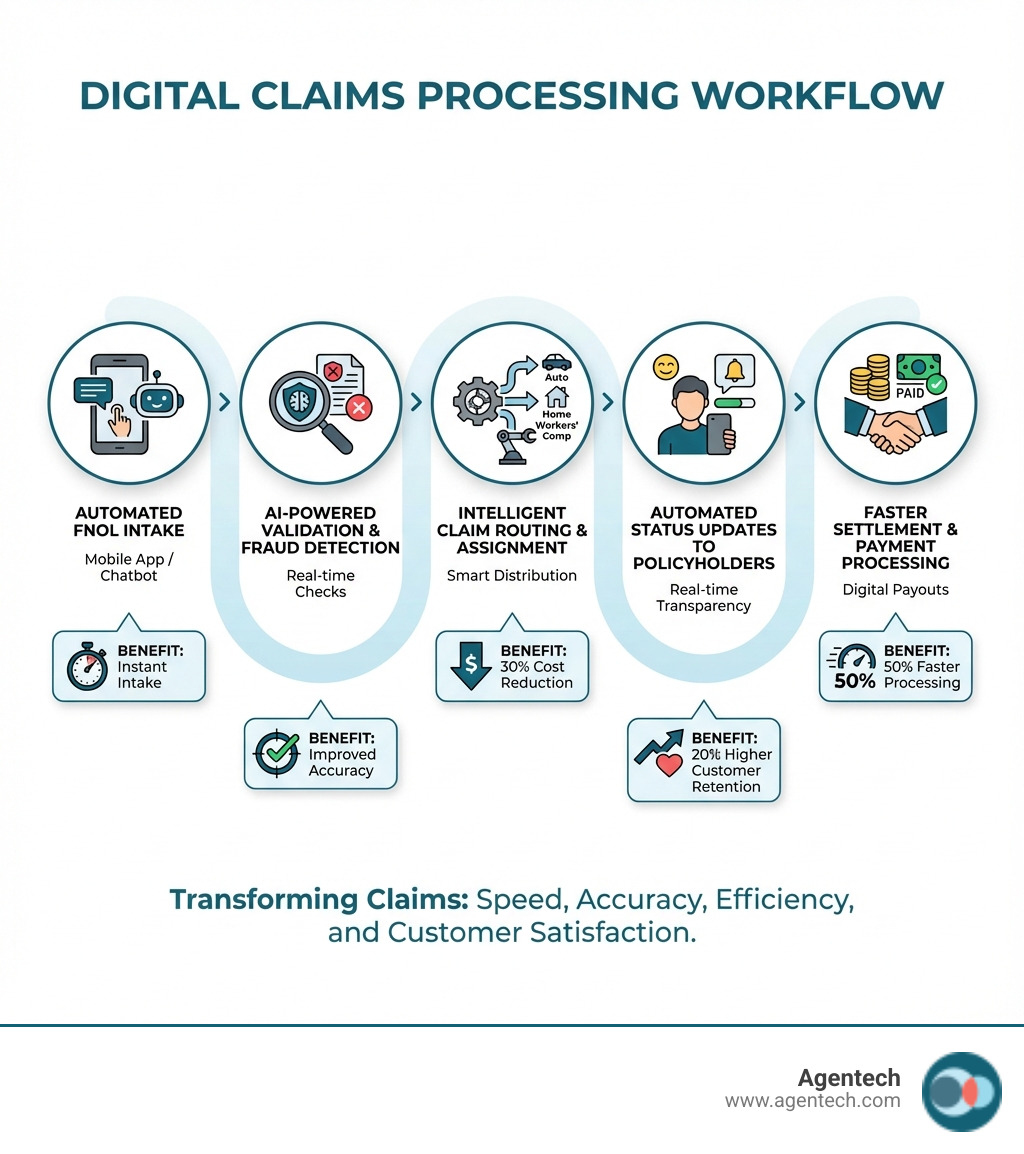 Infographic showing the digital claims processing workflow: Starting with automated FNOL intake through mobile app or chatbot, moving to AI-powered data validation and fraud detection, then intelligent claim routing and assignment, followed by automated status updates to policyholders, and ending with faster settlement and payment processing. Each step shows specific benefits like 50% faster processing, 30% cost reduction, improved accuracy, and 20% higher customer retention. - Digital claims processing infographic