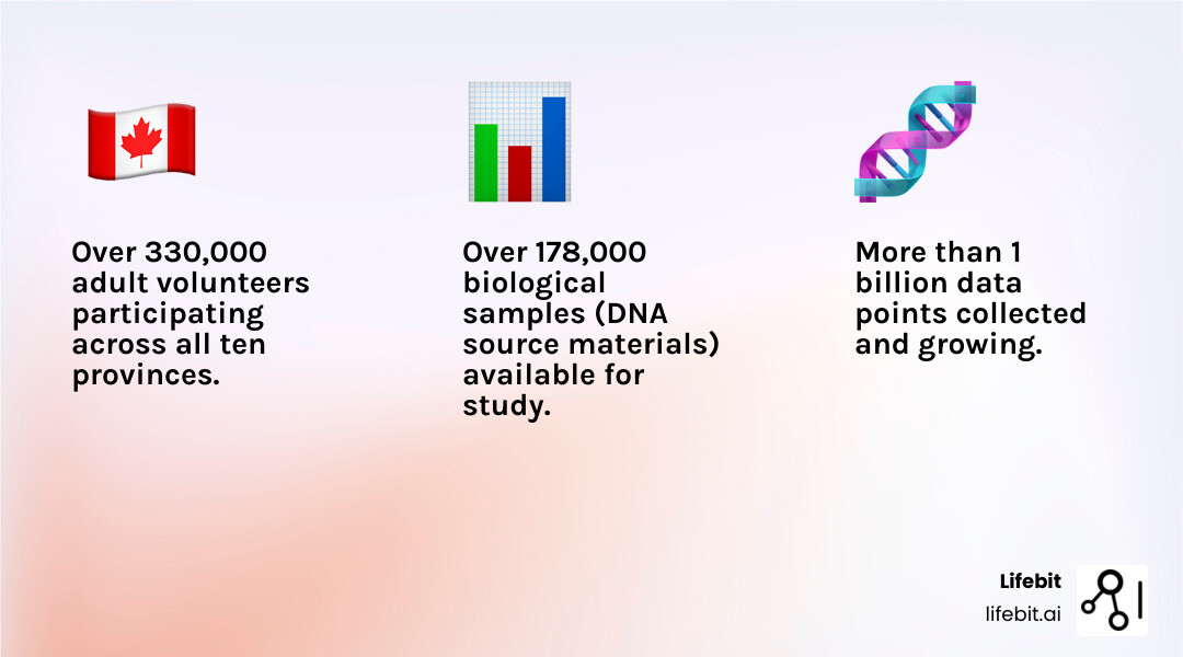 infographic showing CanPath's scale with 330,000+ participants across seven regional cohorts in ten provinces, 1 billion+ data points collected, 178,065+ biosamples, and study duration of 30-50 years - canpath infographic 3_facts_emoji_light-gradient