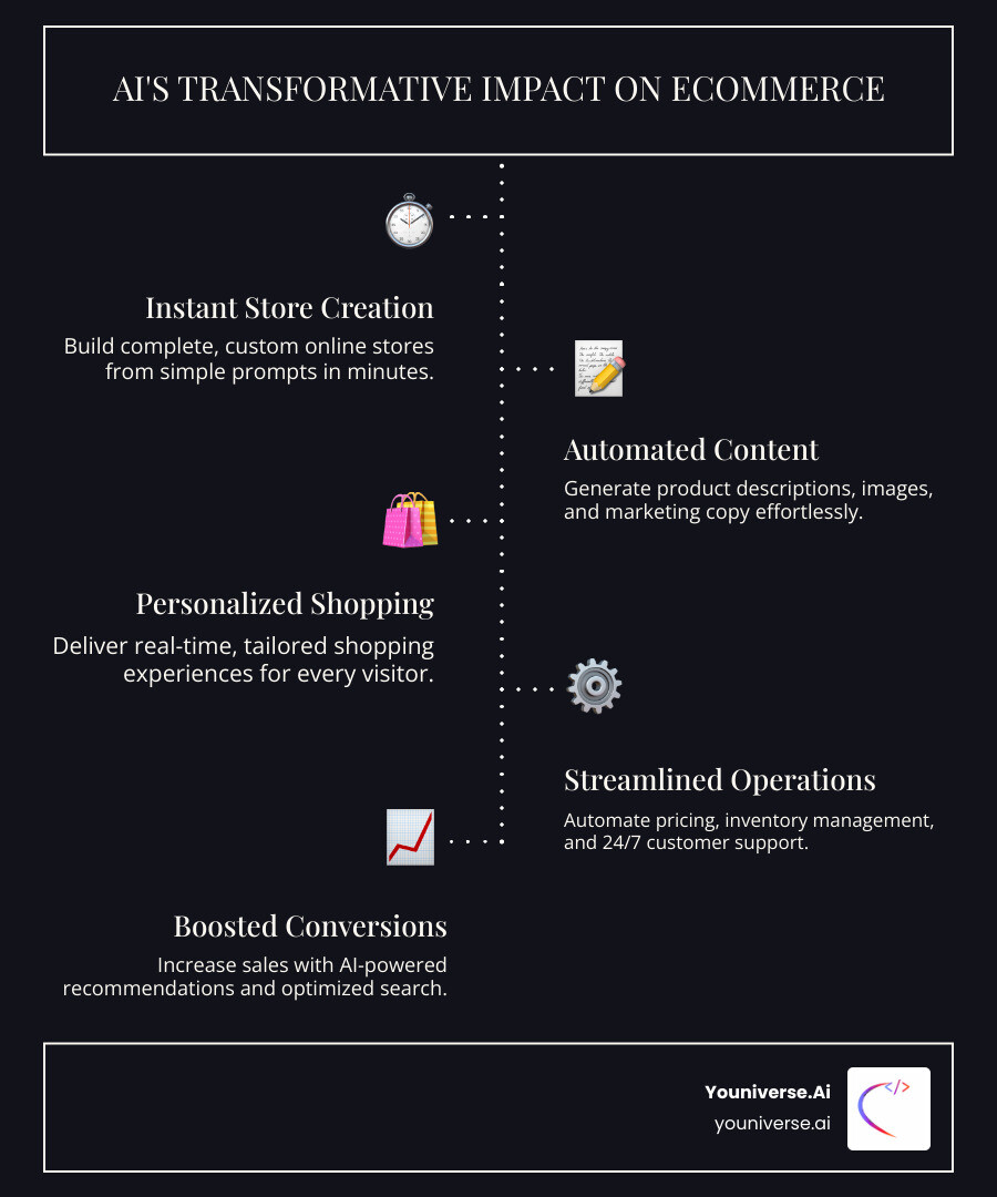 Infographic explaining the key benefits of AI for eCommerce businesses from creation to conversion - AI ecommerce websites infographic infographic-line-5-steps-dark