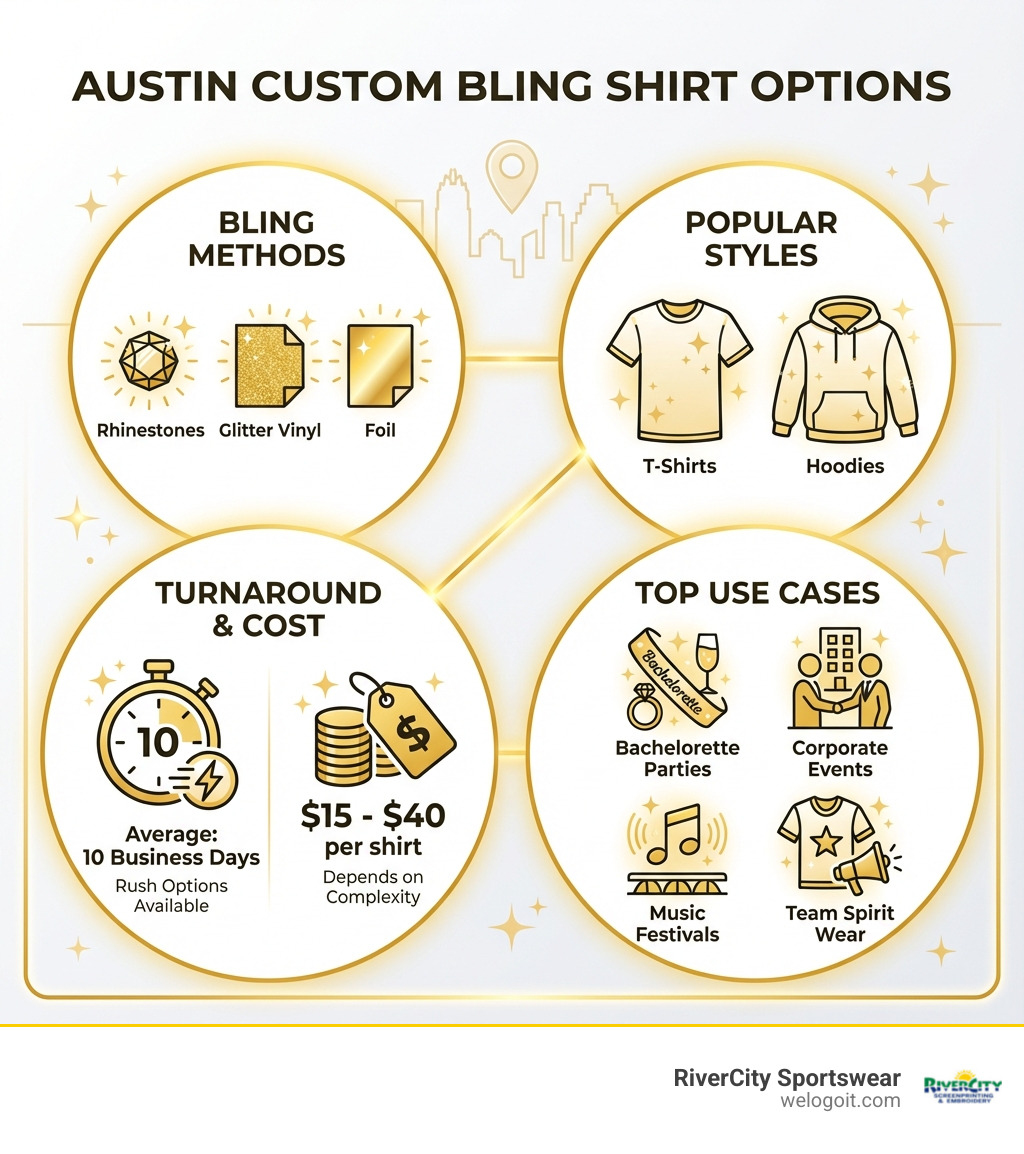 Infographic showing custom bling shirt options in Austin including rhinestone application methods, popular shirt styles like t-shirts and hoodies, average turnaround times of 10 business days with rush options available, typical cost ranges from $15-40 per shirt depending on complexity, and top use cases such as bachelorette parties, corporate events, music festivals, and team spirit wear - custom bling shirts austin tx infographic 