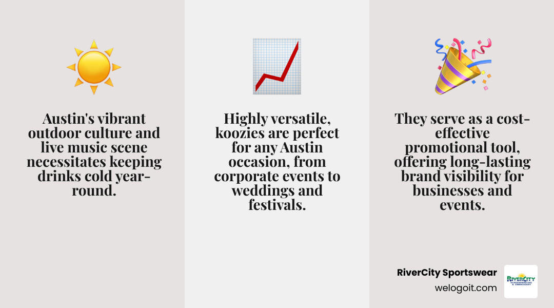 Infographic showing the top 3 reasons custom koozies are popular in Austin: 1) Austin's year-round outdoor event culture and live music scene requires keeping beverages cold, 2) Cost-effective promotional items that provide long-lasting brand visibility, 3) Versatile for any occasion from corporate trade shows to weddings and festivals - custom koozies Austin infographic 3_facts_emoji_grey