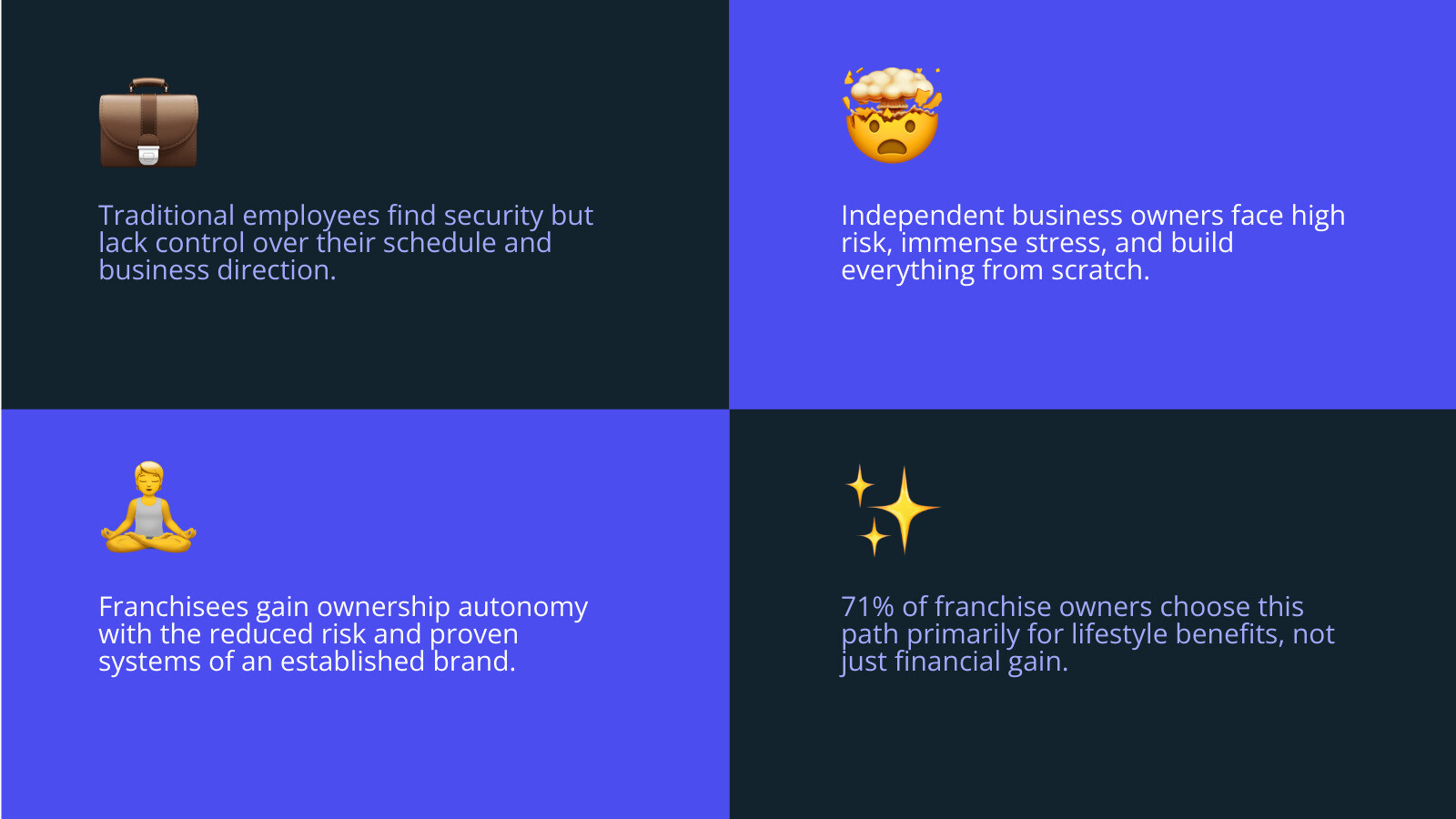 Infographic Explaining The Key Differences In Lifestyle And Responsibilities Between A Franchisee, An Independent Business Owner, And A Traditional Employee - Lifestyle Benefits Of Franchising Infographic 4_Facts_Emoji_Blue Infographic explaining the key differences in lifestyle and responsibilities between a franchisee, an independent business owner, and a traditional employee - lifestyle benefits of franchising infographic 4_facts_emoji_blue