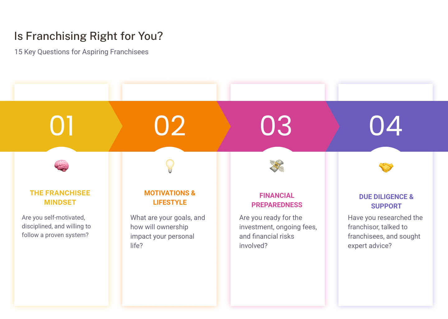 Infographic Showing The 15 Key Questions To Ask Yourself Before Buying A Franchise: 1. Do I Have The Personal Traits To Succeed As A Franchisee? 2. Am I Comfortable Following Established Systems? 3. What Are My Primary Motivations For Franchising? 4. How Will This Impact My Family Life? 5. Am I Prepared For The Financial Commitment? 6. Do I Understand Ongoing Financial Obligations? 7. Have I Conducted Thorough Due Diligence? 8. Have I Spoken With Current Franchisees? 9. Am I Willing To Seek Professional Advice? 10. Am I Prepared For Day-To-Day Operational Demands? 11. Do I Have The Necessary Work Ethic And Discipline? 12. How Compatible Is The Franchise With My Values? 13. What Level Of Support Does The Franchisor Offer? 14. Am I Willing To Comply With Operational Standards? 15. Am I Prepared To Embrace The Risks Of Business Ownership? - Is Franchising Right For Me Infographic Pillar-4-Steps Infographic showing the 15 key questions to ask yourself before buying a franchise: 1. Do i have the personal traits to succeed as a franchisee? 2. Am i comfortable following established systems? 3. What are my primary motivations for franchising? 4. How will this impact my family life? 5. Am i prepared for the financial commitment? 6. Do i understand ongoing financial obligations? 7. Have i conducted thorough due diligence? 8. Have i spoken with current franchisees? 9. Am i willing to seek professional advice? 10. Am i prepared for day-to-day operational demands? 11. Do i have the necessary work ethic and discipline? 12. How compatible is the franchise with my values? 13. What level of support does the franchisor offer? 14. Am i willing to comply with operational standards? 15. Am i prepared to embrace the risks of business ownership? - is franchising right for me infographic pillar-4-steps