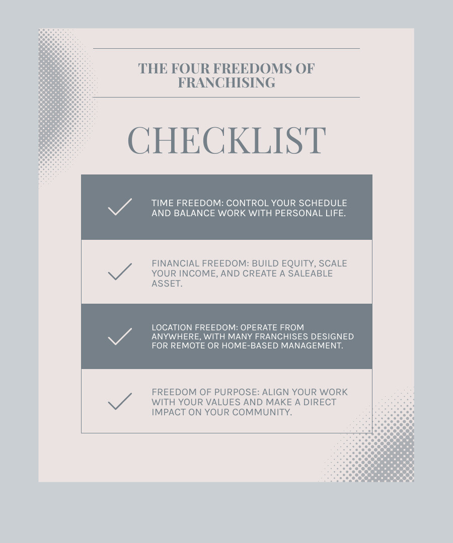 Infographic Showing The Four Freedoms Of Franchising: Time Freedom (Flexible Schedule, Work-Life Balance), Financial Freedom (Equity Building, Scalable Income, Sellable Asset), Location Freedom (Home-Based Options, Remote Management, Mobile Models), And Freedom Of Purpose (Community Impact, Value Alignment, Meaningful Work) - How Franchising Creates Freedom Infographic Checklist-Light-Blue-Grey Infographic showing the four freedoms of franchising: time freedom (flexible schedule, work-life balance), financial freedom (equity building, scalable income, sellable asset), location freedom (home-based options, remote management, mobile models), and freedom of purpose (community impact, value alignment, meaningful work) - how franchising creates freedom infographic checklist-light-blue-grey