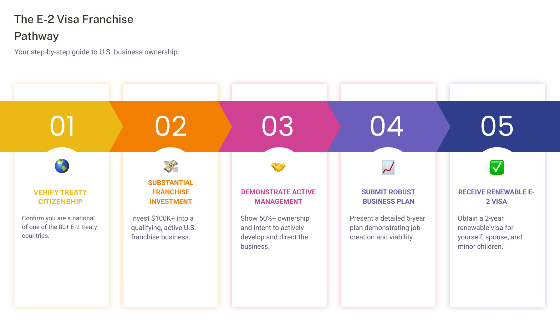 Infographic Showing The E-2 Visa Franchise Pathway: Step 1 - Verify Treaty Country Citizenship, Step 2 - Invest $100K+ In Qualifying Franchise, Step 3 - Demonstrate 50%+ Ownership And Active Management, Step 4 - Submit Visa Application With Business Plan, Step 5 - Receive 2-Year Renewable Visa With Family Benefits - E-2 Visa Franchise Infographic Pillar-5-Steps Infographic showing the e-2 visa franchise pathway: step 1 - verify treaty country citizenship, step 2 - invest $100k+ in qualifying franchise, step 3 - demonstrate 50%+ ownership and active management, step 4 - submit visa application with business plan, step 5 - receive 2-year renewable visa with family benefits - e-2 visa franchise infographic pillar-5-steps