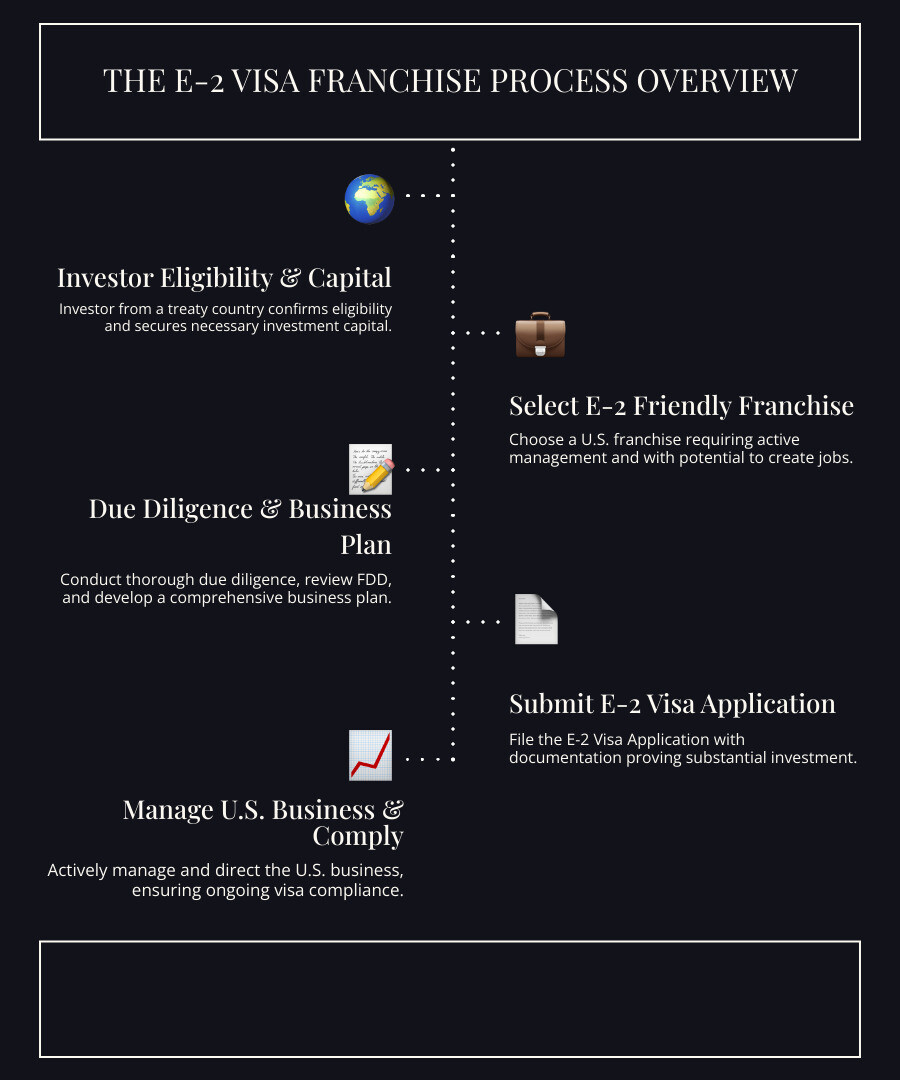 Infographic Showing The E-2 Visa Franchise Process: Step 1 - Investor From Treaty Country Confirms Eligibility And Secures Investment Capital; Step 2 - Selects E-2-Friendly U.s. Franchise That Requires Active Management And Creates Jobs; Step 3 - Completes Due Diligence, Reviews Fdd, And Develops Comprehensive Business Plan; Step 4 - Submits E-2 Visa Application With Documentation Showing Substantial Investment; Step 5 - Manages And Directs U.s. Business While Maintaining Visa Compliance - How To Choose An E-2 Visa Franchise Infographic Infographic-Line-5-Steps-Dark Infographic showing the e-2 visa franchise process: step 1 - investor from treaty country confirms eligibility and secures investment capital; step 2 - selects e-2-friendly u. S. Franchise that requires active management and creates jobs; step 3 - completes due diligence, reviews fdd, and develops comprehensive business plan; step 4 - submits e-2 visa application with documentation showing substantial investment; step 5 - manages and directs u. S. Business while maintaining visa compliance - how to choose an e-2 visa franchise infographic infographic-line-5-steps-dark