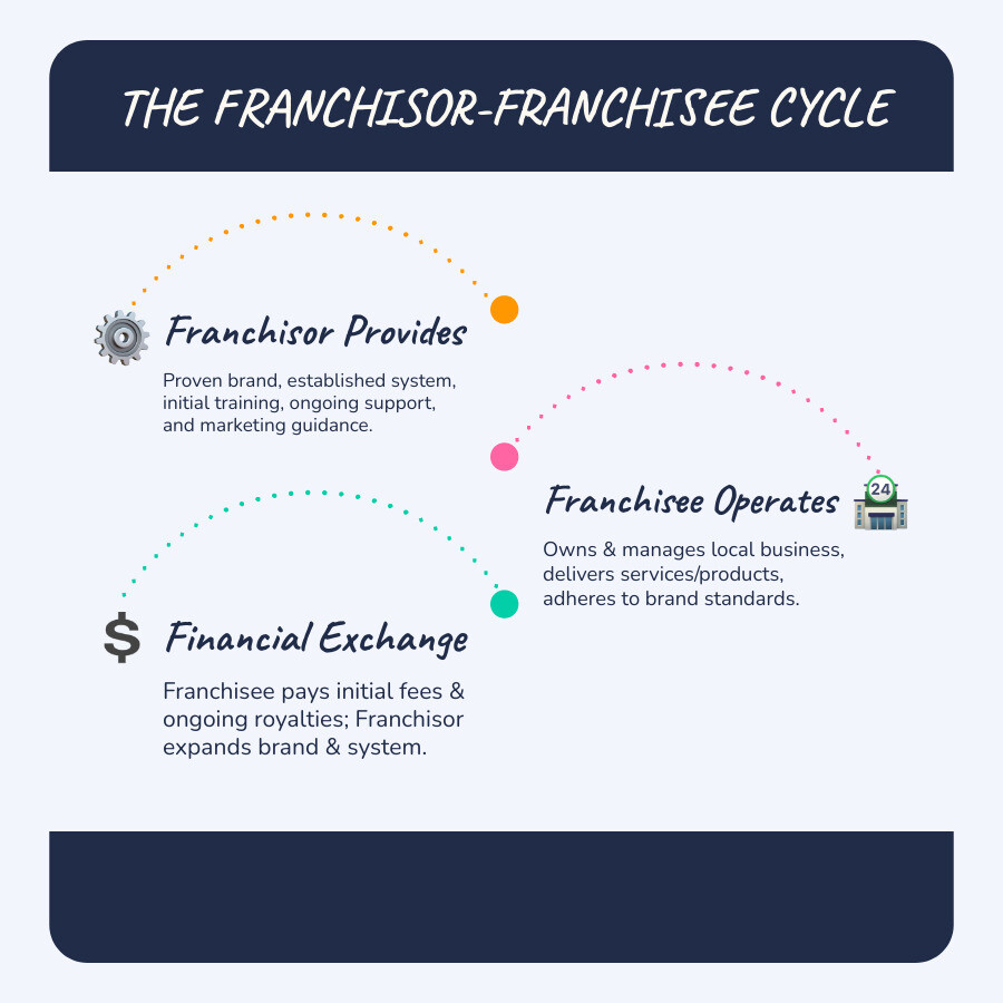 Infographic Explaining The Basic Franchisor-Franchisee Relationship And Flow Of Support And Fees - Business Ownership Through Franchising Infographic Infographic-Line-3-Steps-Blues-Accent_Colors Infographic explaining the basic franchisor-franchisee relationship and flow of support and fees - business ownership through franchising infographic infographic-line-3-steps-blues-accent_colors