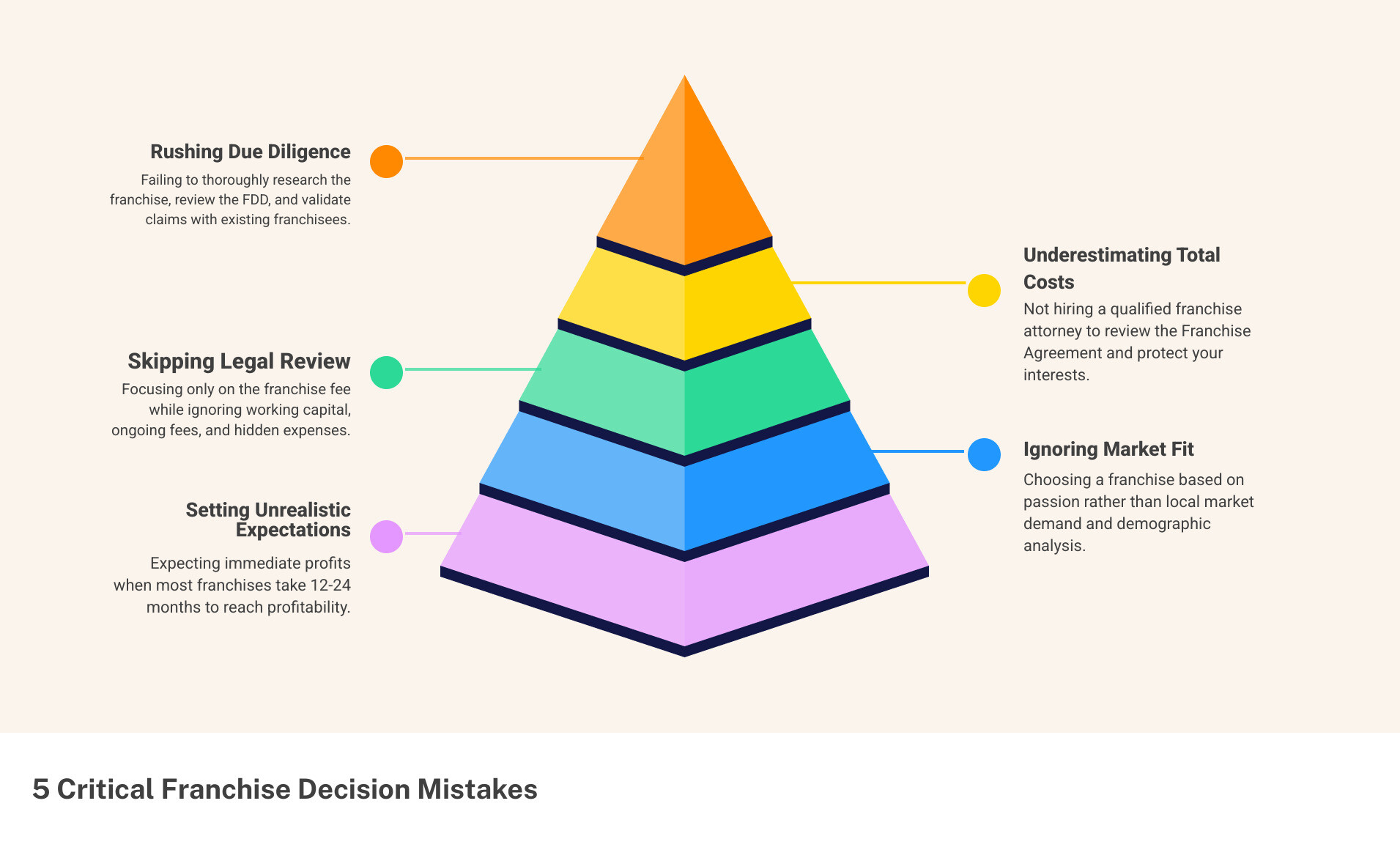Infographic Showing The Franchise Decision Minefield: Starting At The Top With "Initial Interest" Leading Down Through Five Danger Zones - 1) Inadequate Research &Amp; Due Diligence (Showing Fdd Review, Franchisee Validation, Market Research), 2) Poor Financial Planning (Showing Hidden Costs Iceberg With Franchise Fee Above Water And True Costs Below), 3) Legal &Amp; Contractual Oversights (Showing Contract With Magnifying Glass On Territory Rights And Exit Clauses), 4) Operational Missteps (Showing Deviation From System Vs. Following Proven Model), And 5) Unrealistic Expectations (Showing Timeline From Signing To 12-24 Months For Profitability). Each Zone Includes Warning Signs And Prevention Strategies. The Path Ends At "Successful Franchise Ownership" With Proper Guidance Indicated By A Consultant Figure Helping Navigate Around The Mistakes. - Franchise Decision Mistakes To Avoid Infographic Pyramid-Hierarchy-5-Steps Infographic showing the franchise decision minefield: starting at the top with "initial interest" leading down through five danger zones - 1) inadequate research & due diligence (showing fdd review, franchisee validation, market research), 2) poor financial planning (showing hidden costs iceberg with franchise fee above water and true costs below), 3) legal & contractual oversights (showing contract with magnifying glass on territory rights and exit clauses), 4) operational missteps (showing deviation from system vs. Following proven model), and 5) unrealistic expectations (showing timeline from signing to 12-24 months for profitability). Each zone includes warning signs and prevention strategies. The path ends at "successful franchise ownership" with proper guidance indicated by a consultant figure helping navigate around the mistakes. - franchise decision mistakes to avoid infographic pyramid-hierarchy-5-steps