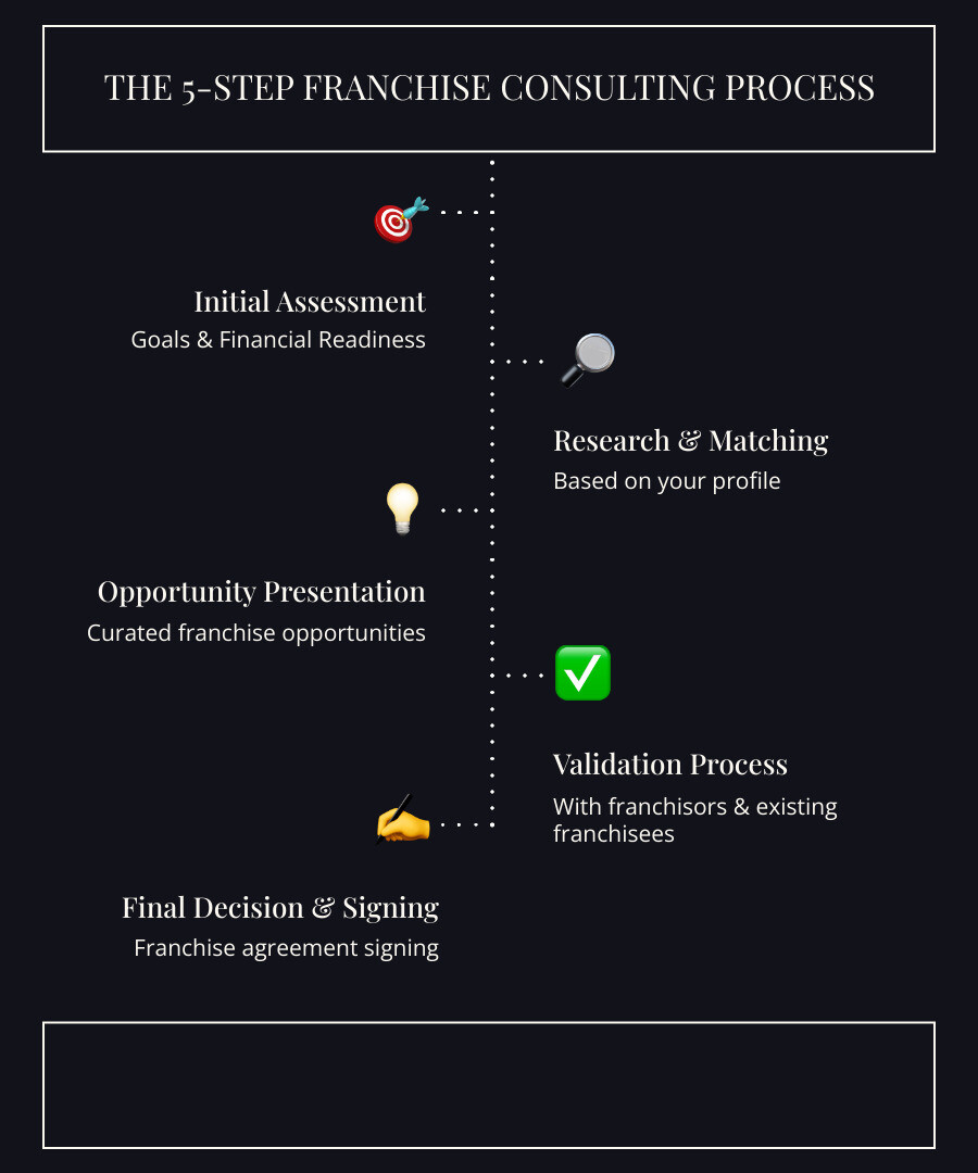 Infographic Showing The 5-Step Franchise Consulting Process: 1) Initial Assessment Of Goals And Financial Readiness, 2) Franchise Research And Matching Based On Your Profile, 3) Presentation Of Curated Franchise Opportunities, 4) Validation Process With Franchisors And Existing Franchisees, 5) Final Decision And Franchise Agreement Signing - What Is A Franchise Consultant Infographic Infographic-Line-5-Steps-Dark Infographic showing the 5-step franchise consulting process: 1) initial assessment of goals and financial readiness, 2) franchise research and matching based on your profile, 3) presentation of curated franchise opportunities, 4) validation process with franchisors and existing franchisees, 5) final decision and franchise agreement signing - what is a franchise consultant infographic infographic-line-5-steps-dark