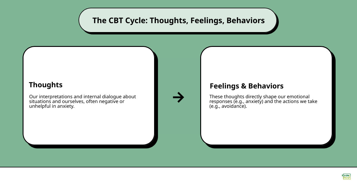 infographic explaining the CBT cycle of thoughts, feelings, and behaviors - Online CBT for anxiety infographic cause_effect_text