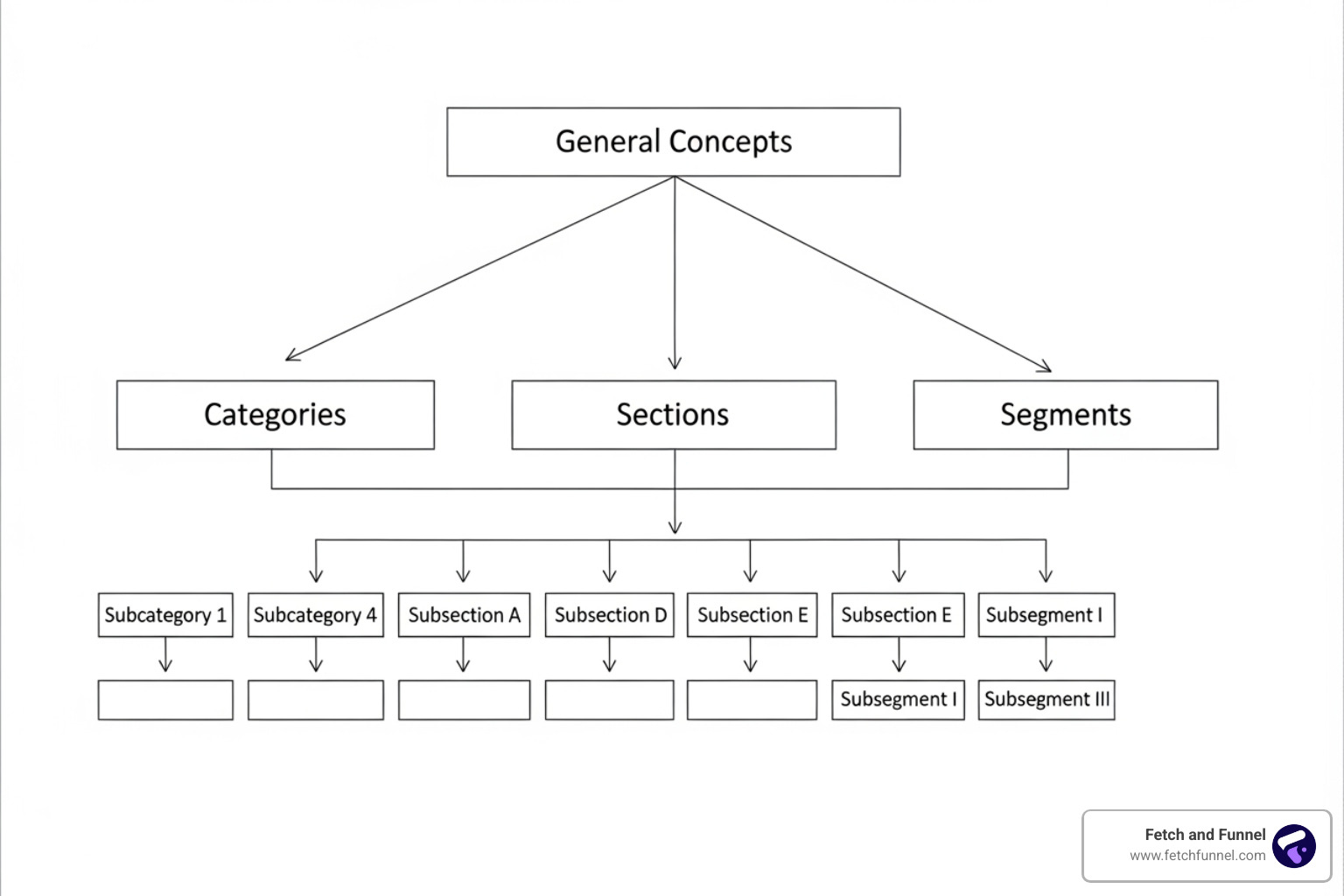 diagram showing the Campaign > Ad Set > Ad structure - facebook advertising campaign diagram showing the Campaign > Ad Set > Ad structure - facebook advertising campaign