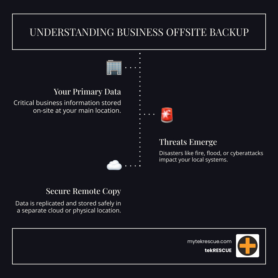 Infographic explaining the concept of offsite backup with an office, a disaster symbol, and a secure remote cloud/server location - business offsite backup infographic infographic-line-3-steps-dark