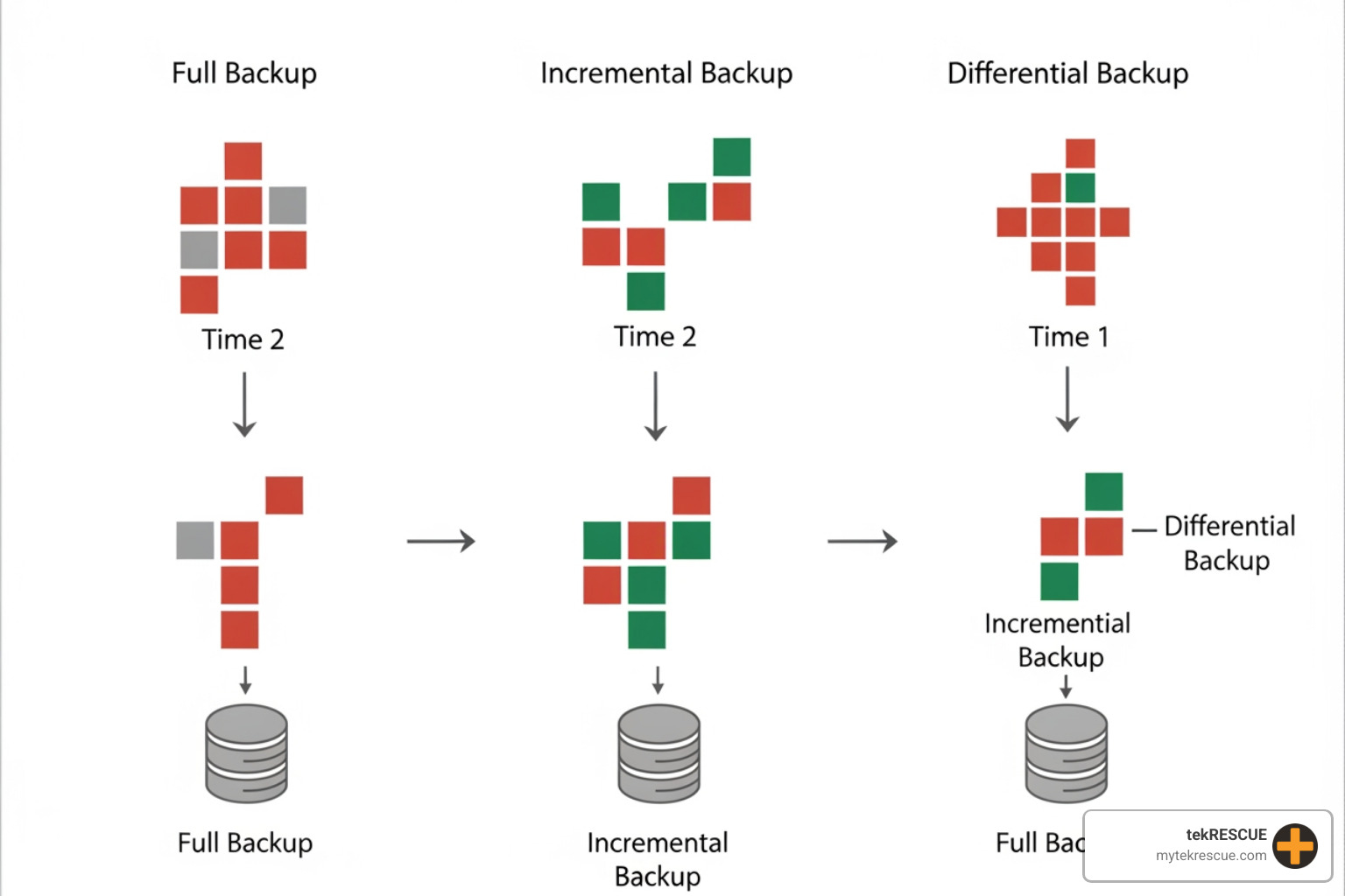 diagram showing the difference between full, incremental, and differential backups - business offsite backup