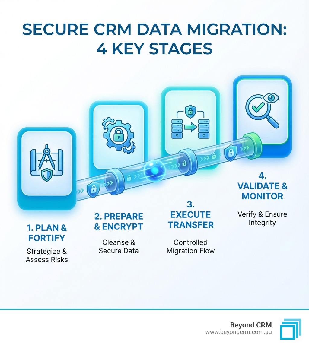Infographic showing the four key stages of secure CRM data migration: Plan, Prepare, Execute, and Validate—highlighted for business users. - Secure CRM data migration infographic Infographic showing the four key stages of secure CRM data migration: Plan, Prepare, Execute, and Validate—highlighted for business users. - Secure CRM data migration infographic