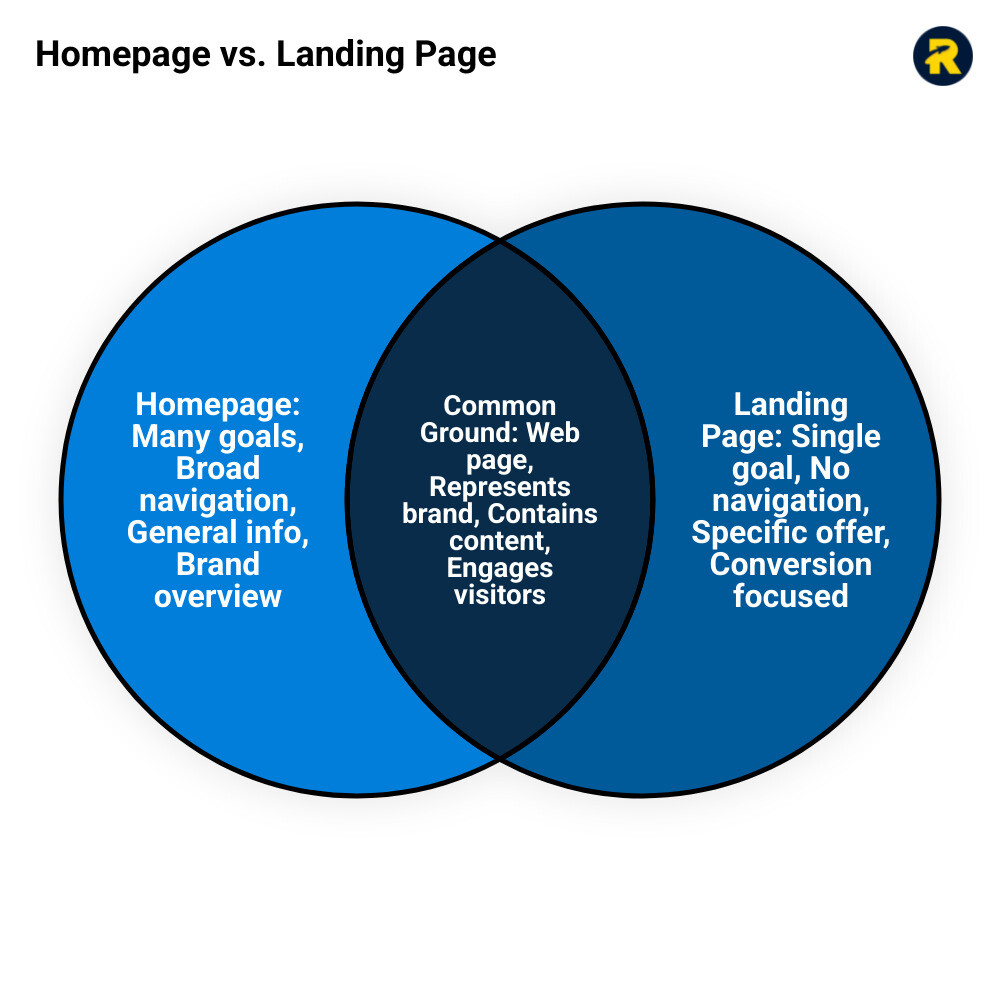 Infographic showing the difference between a homepage and a high converting landing page - high converting landing page infographic venn_diagram