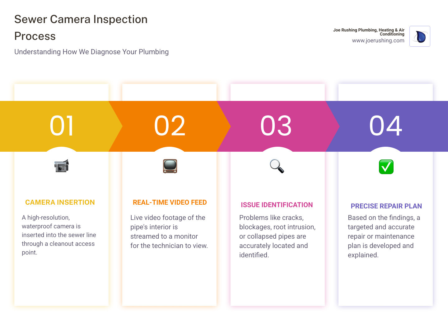 Infographic showing the inspection process: Step 1 - Camera inserted through cleanout access point; Step 2 - Real-time video feed shows pipe interior; Step 3 - Issues like cracks, roots, and blockages are identified and located; Step 4 - Precise repair plan created based on findings - camera inspection in lubbock, tx infographic pillar-4-steps