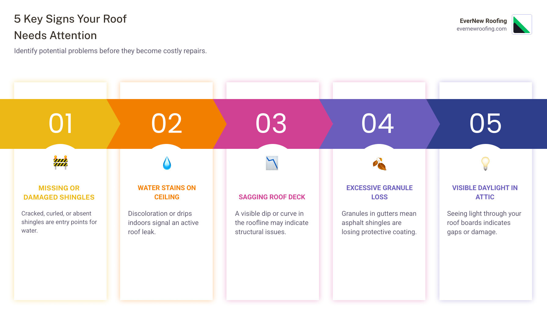 infographic showing 5 warning signs your roof needs attention: missing or damaged shingles, water stains on ceiling, sagging roof deck, excessive granule loss in gutters, and visible daylight through roof boards - Macomb County roofing contractor infographic pillar-5-steps