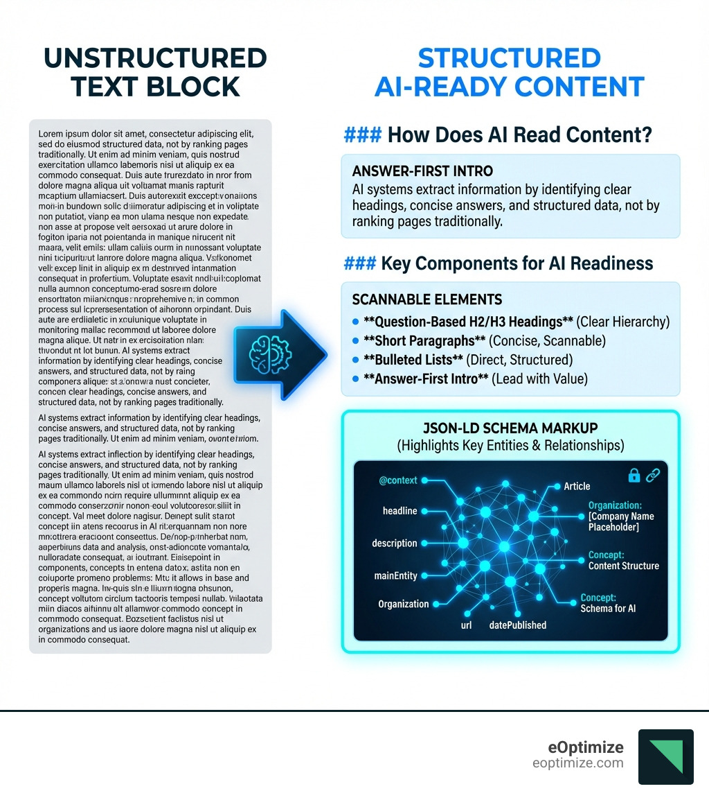 infographic showing the transformation from an unstructured text block (no headings, long paragraphs, no markup) to structured AI-ready content (question-based H2/H3 headings, short paragraphs, bulleted lists, answer-first intro, and JSON-LD schema markup highlighting key entities and relationships) - Content Structure & Schema for AI infographic 