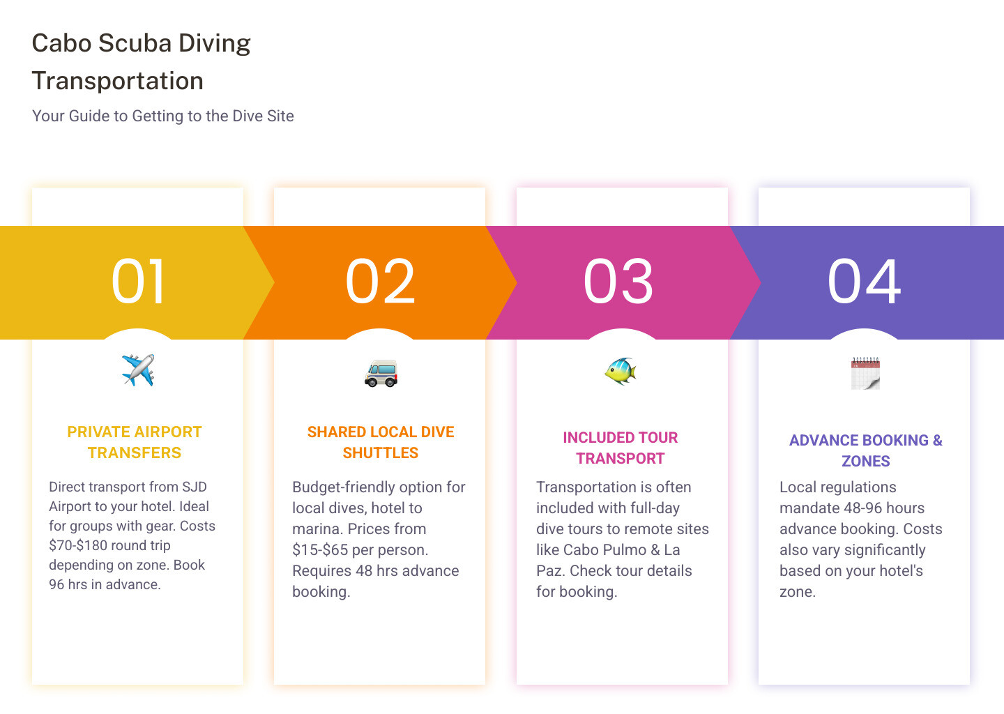 Infographic explaining the main transportation options for divers in Cabo: Airport Transfer, Hotel Pickup for Local Dives, and Included Tour Transport for Day Trips - Cabo Scuba Diving Transportation infographic pillar-4-steps Infographic explaining the main transportation options for divers in Cabo: Airport Transfer, Hotel Pickup for Local Dives, and Included Tour Transport for Day Trips - Cabo Scuba Diving Transportation infographic pillar-4-steps