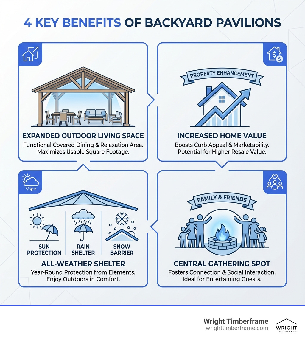 Infographic showing four key benefits of backyard pavilions: expanded outdoor living space with a covered dining area, increased home value with property enhancement statistics, all-weather shelter protecting from sun rain and snow, and a central gathering spot bringing family and friends together - backyard pavilion guide infographic Infographic showing four key benefits of backyard pavilions: expanded outdoor living space with a covered dining area, increased home value with property enhancement statistics, all-weather shelter protecting from sun rain and snow, and a central gathering spot bringing family and friends together - backyard pavilion guide infographic