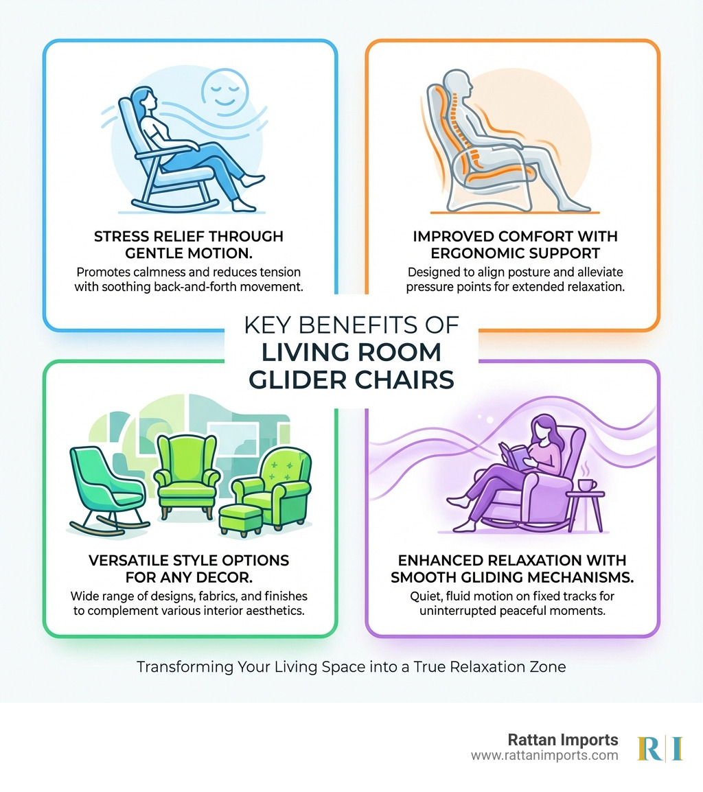 Infographic showing the key benefits of living room glider chairs: stress relief through gentle motion, improved comfort with ergonomic support, versatile style options for any decor, and enhanced relaxation with smooth gliding mechanisms - glider chairs for living room infographic 