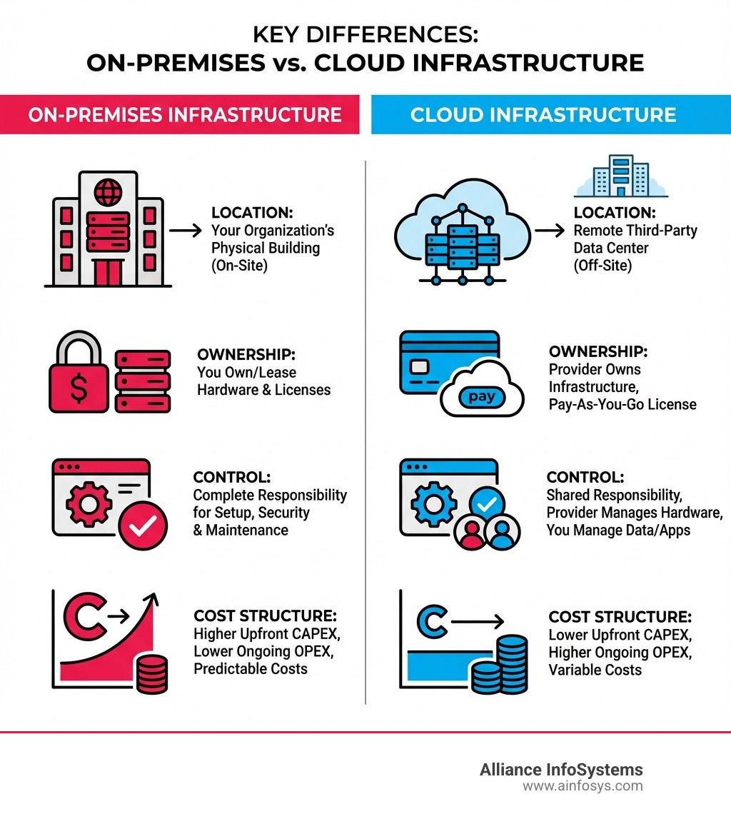 infographic showing the key differences between on-premises infrastructure with servers housed in an organization's physical building versus cloud infrastructure with servers located in a remote third-party data center, including ownership, location, control, and cost structure comparisons - on-premises infographic infographic showing the key differences between on-premises infrastructure with servers housed in an organization's physical building versus cloud infrastructure with servers located in a remote third-party data center, including ownership, location, control, and cost structure comparisons - on-premises infographic