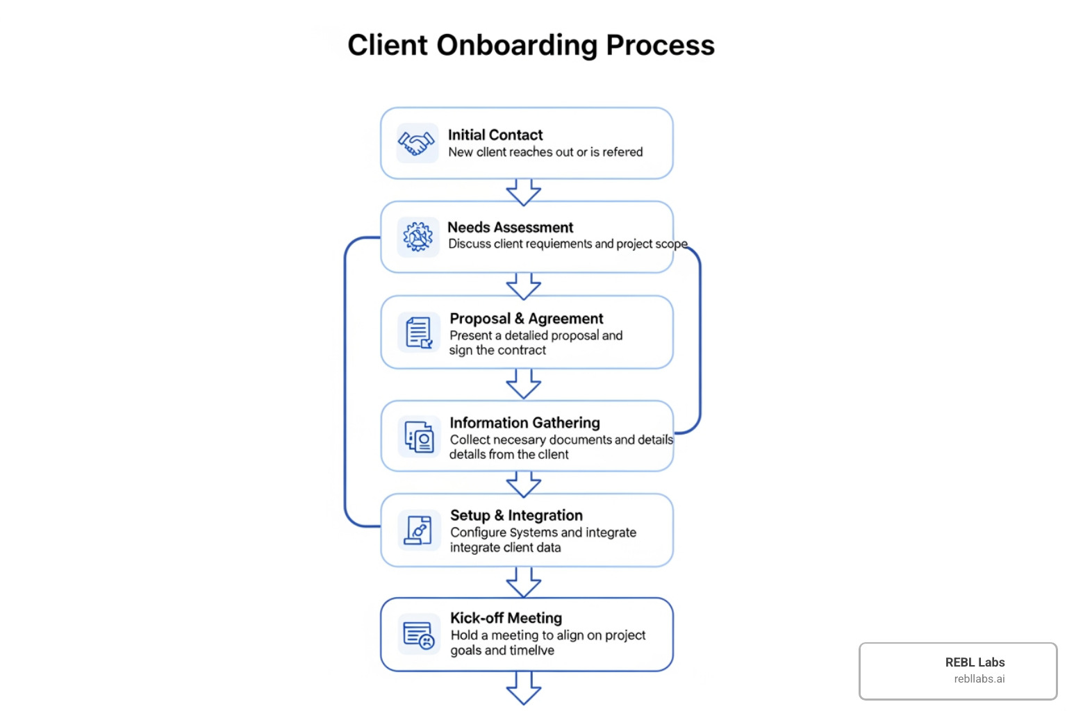 flowchart showing the 6 steps of onboarding automation - Automate client onboarding