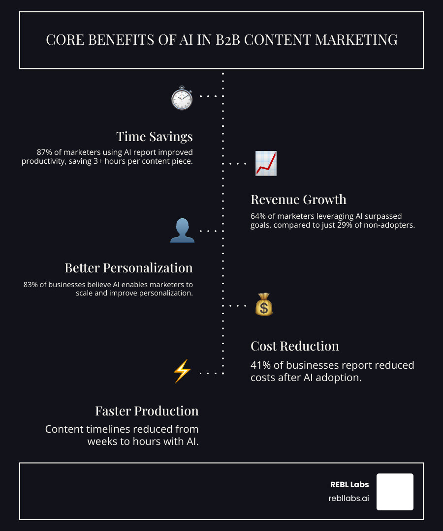 Infographic showing the five core benefits of AI in B2B content marketing: Time Savings (3+ hours saved per content piece), Revenue Growth (64% of AI adopters exceed goals), Enhanced Personalization (83% report improved scaling), Cost Reduction (41% report lower costs), and Faster Production (weeks reduced to hours). Each benefit includes supporting statistics and a visual icon representing efficiency, growth, targeting, savings, and speed. - AI B2B content marketing infographic infographic-line-5-steps-dark