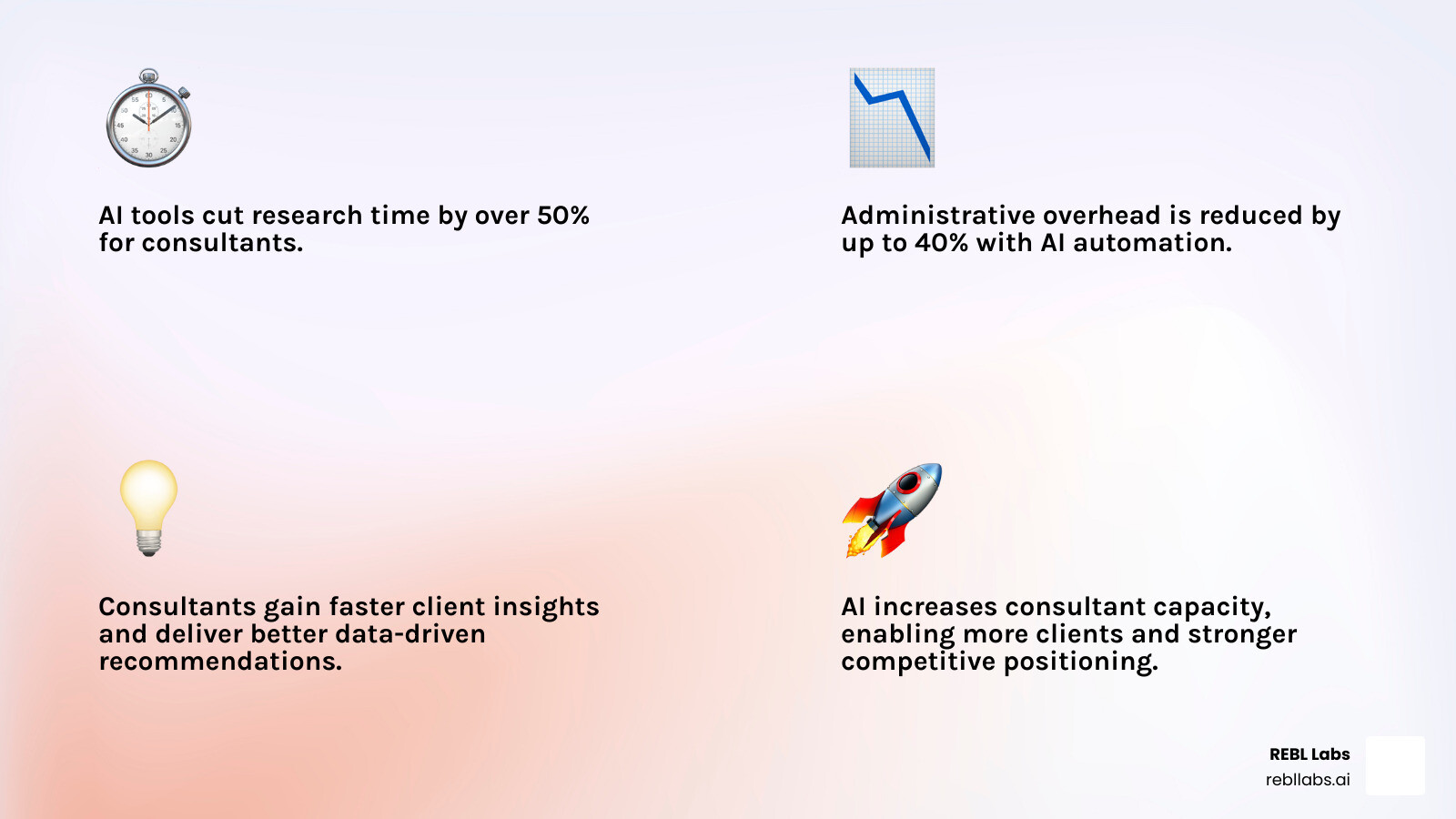 Infographic showing key benefits of AI for consultants: 50% reduction in research time, 40% reduction in administrative overhead, faster client insights, better data-driven recommendations, increased capacity without burnout, and enhanced competitive positioning - AI tools for consultants infographic 4_facts_emoji_light-gradient