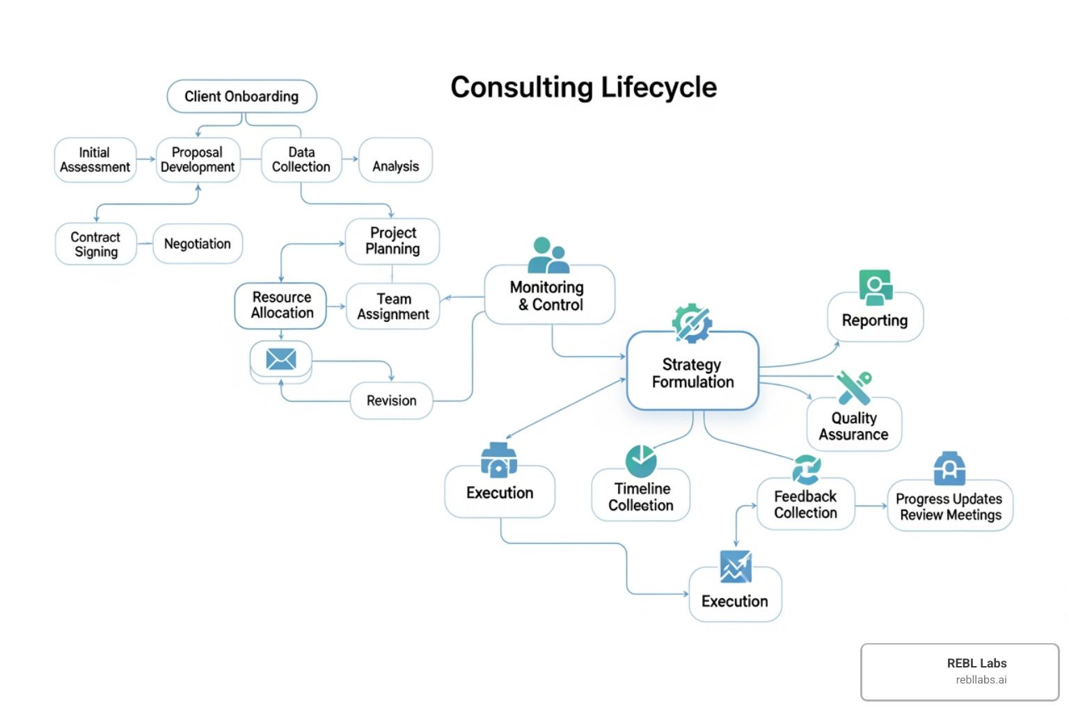 Digital workflow diagram showing the consulting lifecycle from onboarding to delivery - AI tools for consultants