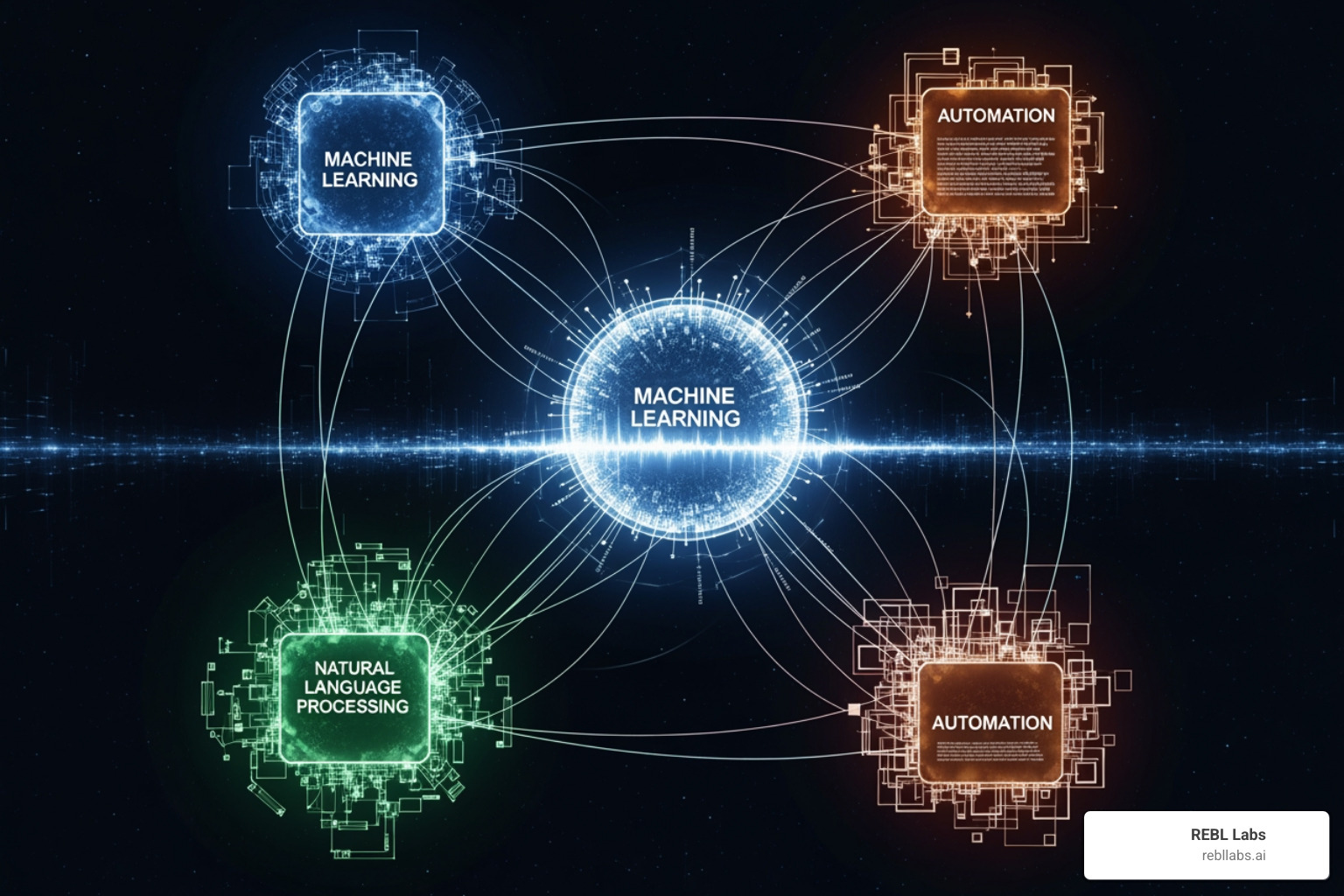 interconnected technology nodes labeled ML, NLP, and Automation - AI for workflow automation