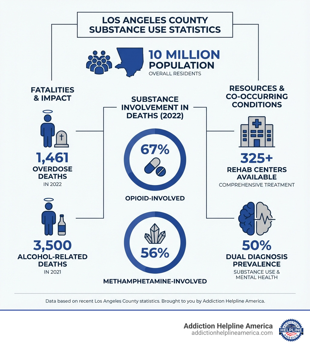 Infographic showing Los Angeles County substance use statistics: 10 million population, 1,461 overdose deaths in 2022, 67% opioid-involved deaths, 56% methamphetamine-involved deaths, 3,500 alcohol-related deaths in 2021, 325+ rehab centers available, 50% dual diagnosis prevalence - Drug & Alcohol Rehabs in Los Angeles California infographic 