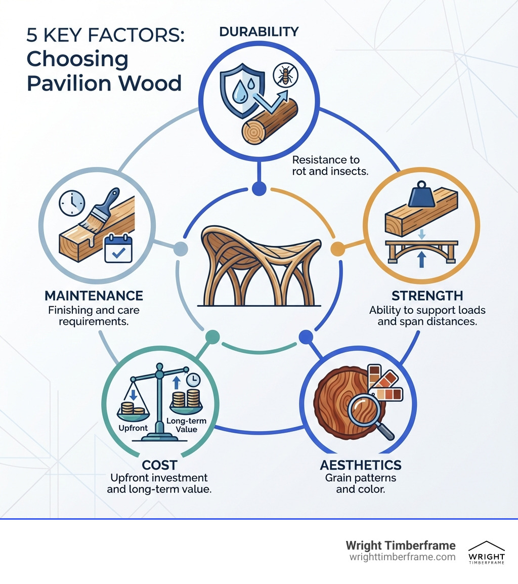 Infographic showing 5 key factors for choosing pavilion wood: Durability (resistance to rot and insects), Strength (ability to support loads and span distances), Aesthetics (grain patterns and color), Cost (upfront investment and long-term value), and Maintenance (finishing and care requirements) - best wood for timber frame pavilion infographic Infographic showing 5 key factors for choosing pavilion wood: Durability (resistance to rot and insects), Strength (ability to support loads and span distances), Aesthetics (grain patterns and color), Cost (upfront investment and long-term value), and Maintenance (finishing and care requirements) - best wood for timber frame pavilion infographic