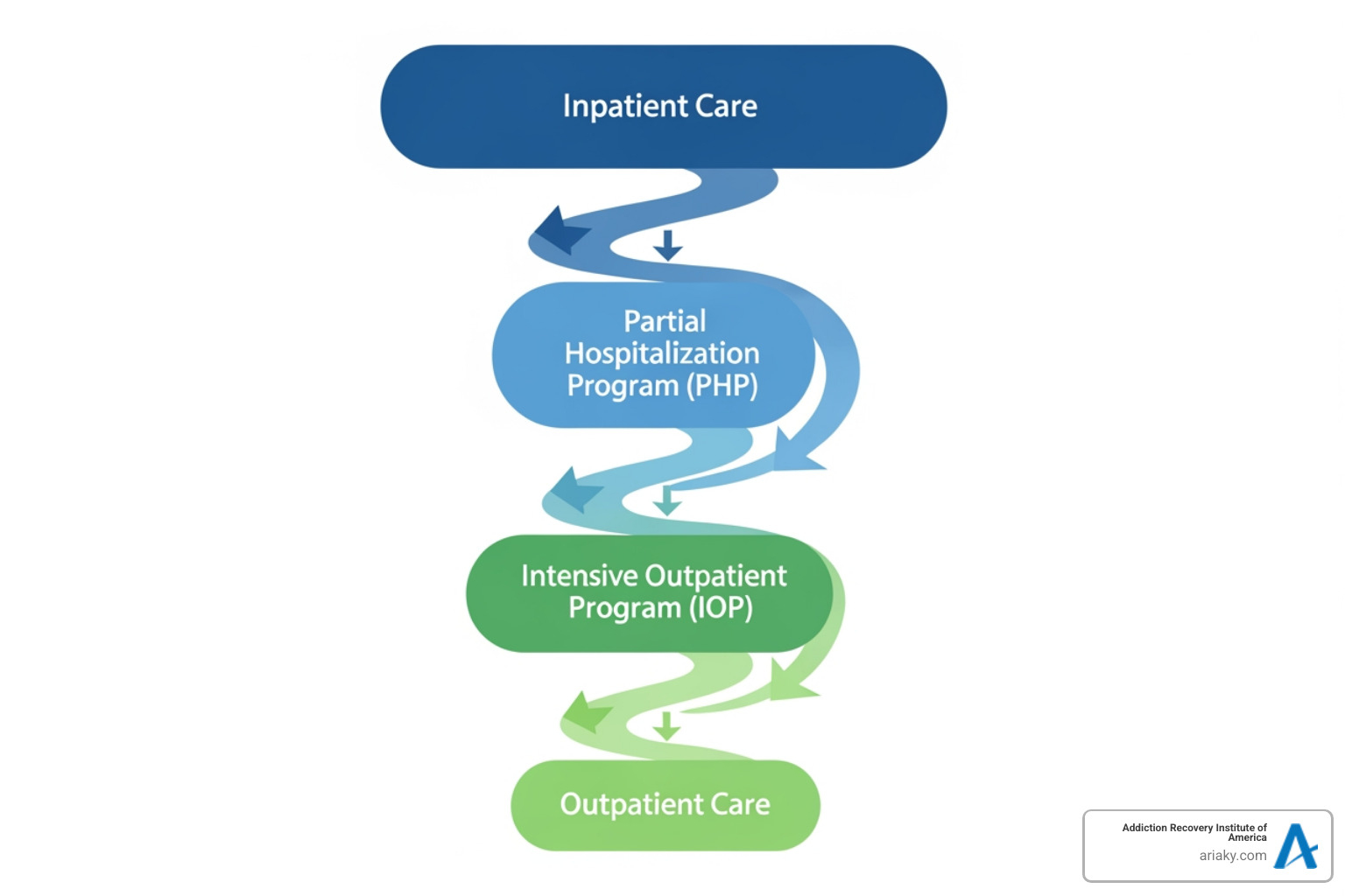 flowchart showing the continuum of care from inpatient to PHP to IOP to outpatient - how long is a partial hospitalization program flowchart showing the continuum of care from inpatient to PHP to IOP to outpatient - how long is a partial hospitalization program