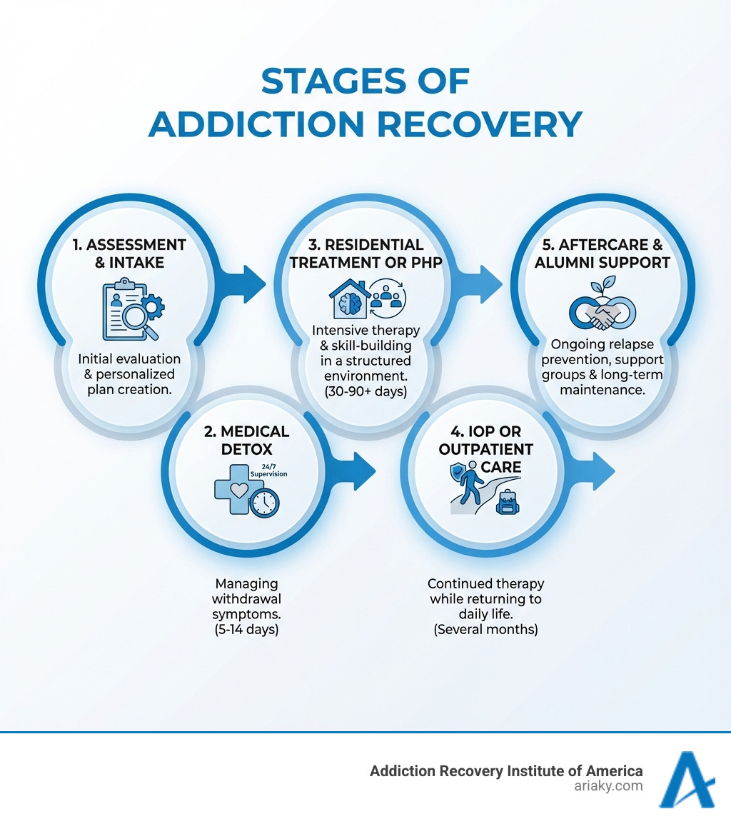 Infographic showing the stages of addiction recovery: Assessment and Intake leads to Medical Detox (5-14 days, managing withdrawal symptoms with 24/7 medical supervision), followed by Residential Treatment or PHP (30-90+ days, intensive therapy and skill-building in a structured environment), then IOP or Outpatient Care (several months, continued therapy while returning to daily life), and finally Aftercare and Alumni Support (ongoing, relapse prevention, support groups, and long-term recovery maintenance) - detox and rehab near me infographic 